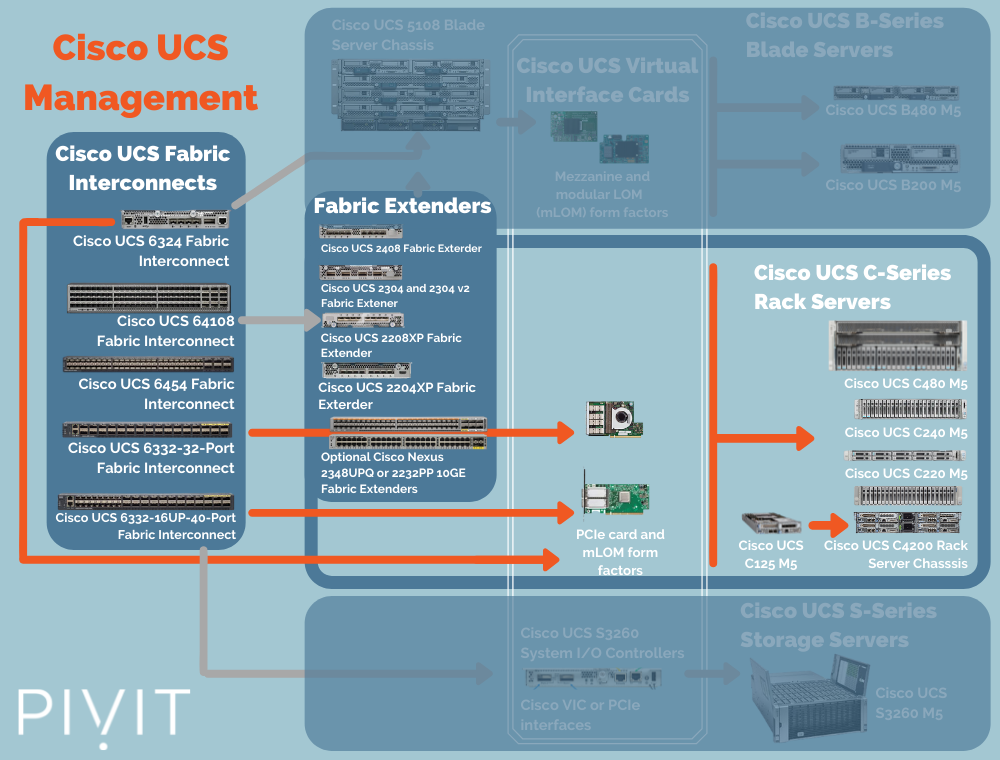 ucs management highlighting ucs c-series