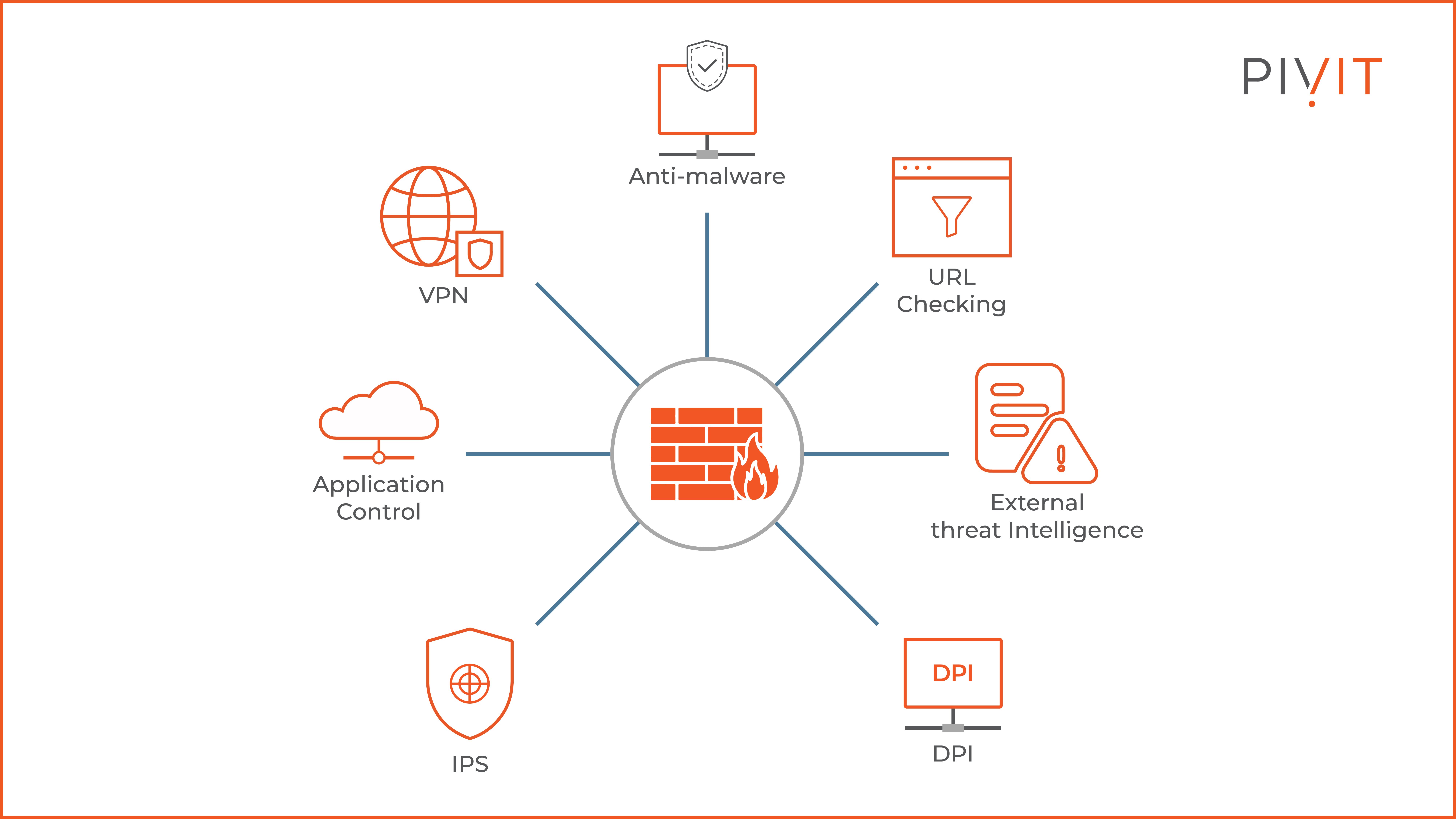 Components of a next generation firewall