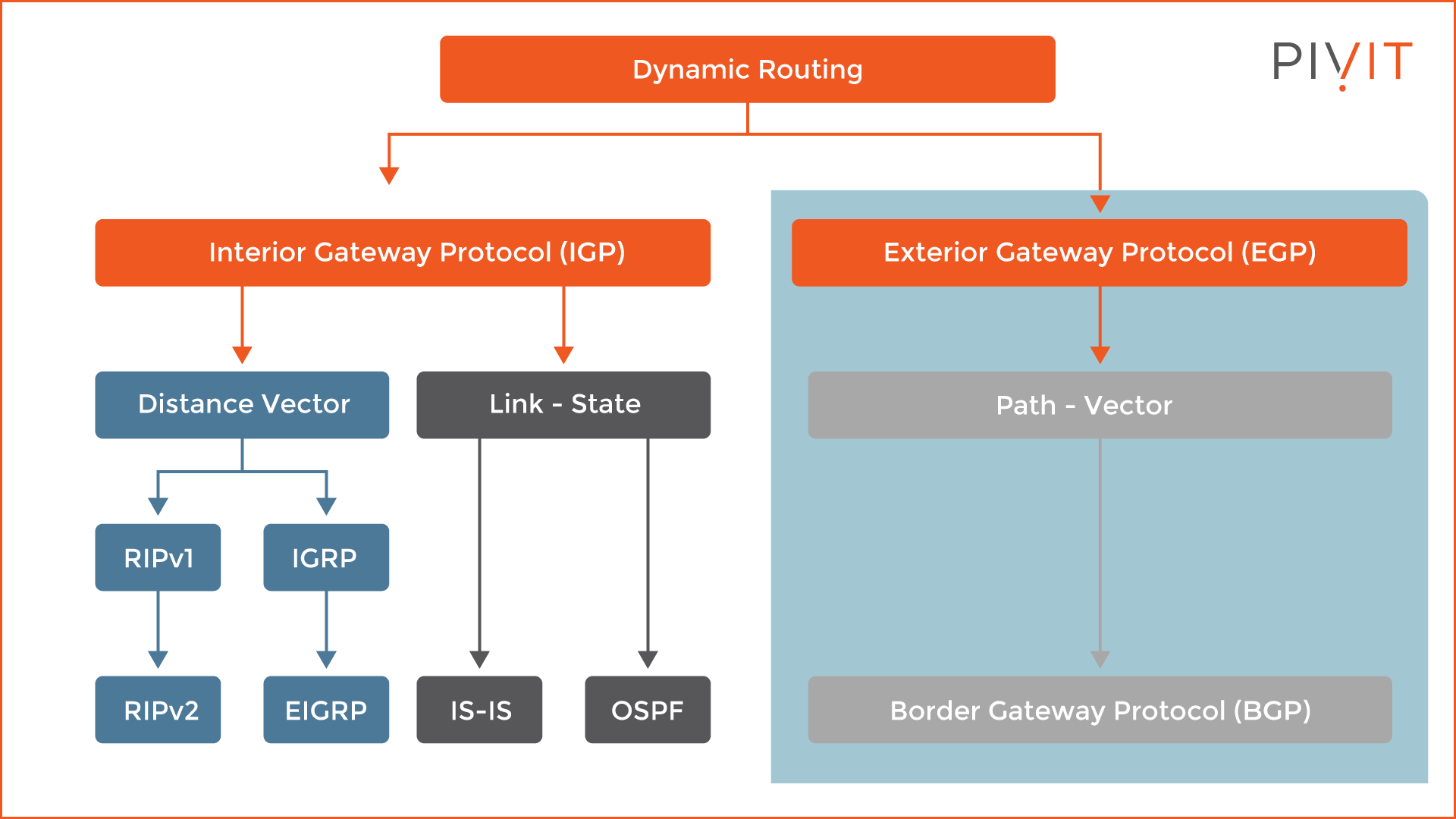Dynamic routing overview flowchart highlighting the BGP exterior routing protocol