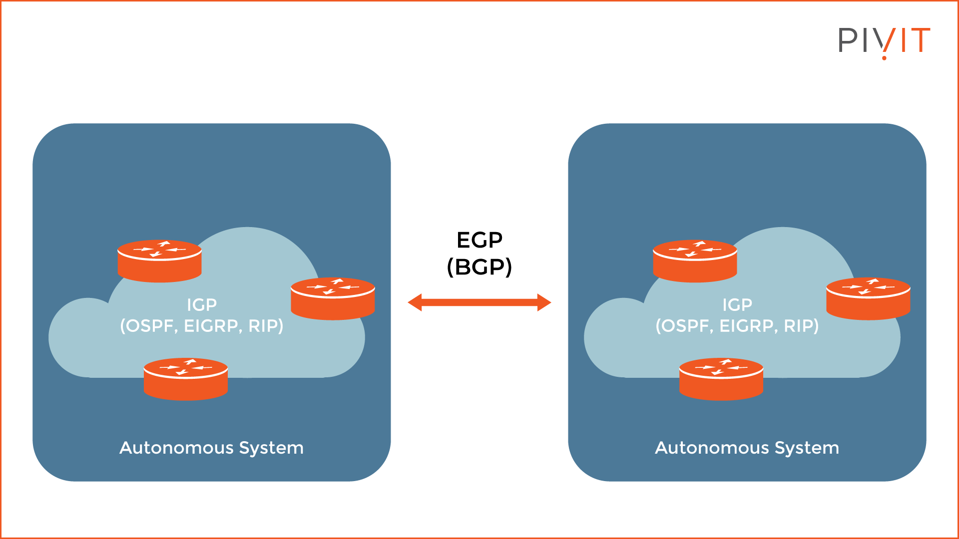 BGP data transfer between two autonomous systems