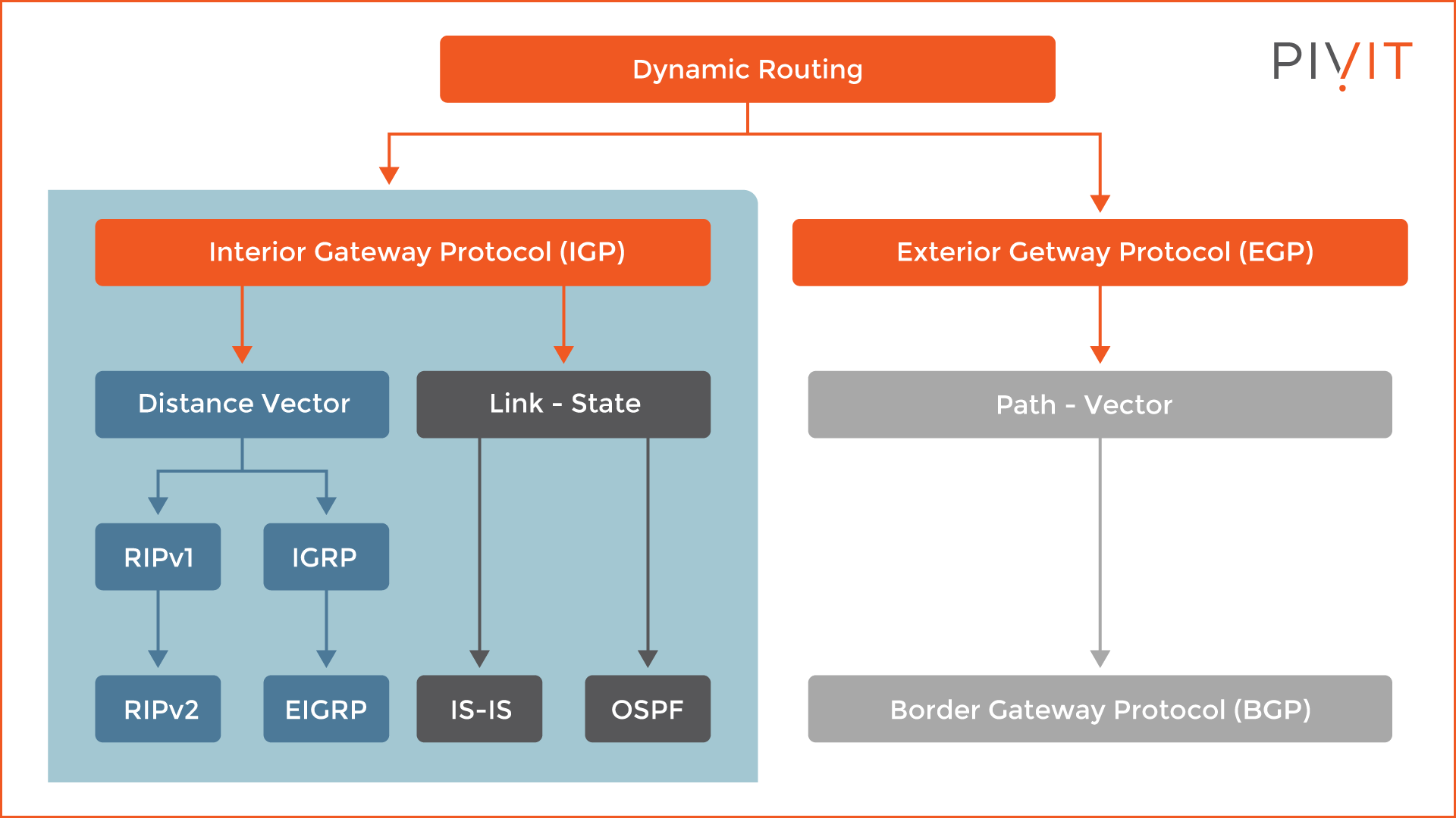 Interior Routing Protocols Comparison: RIP vs EIGRP vs OSPF vs IS-IS