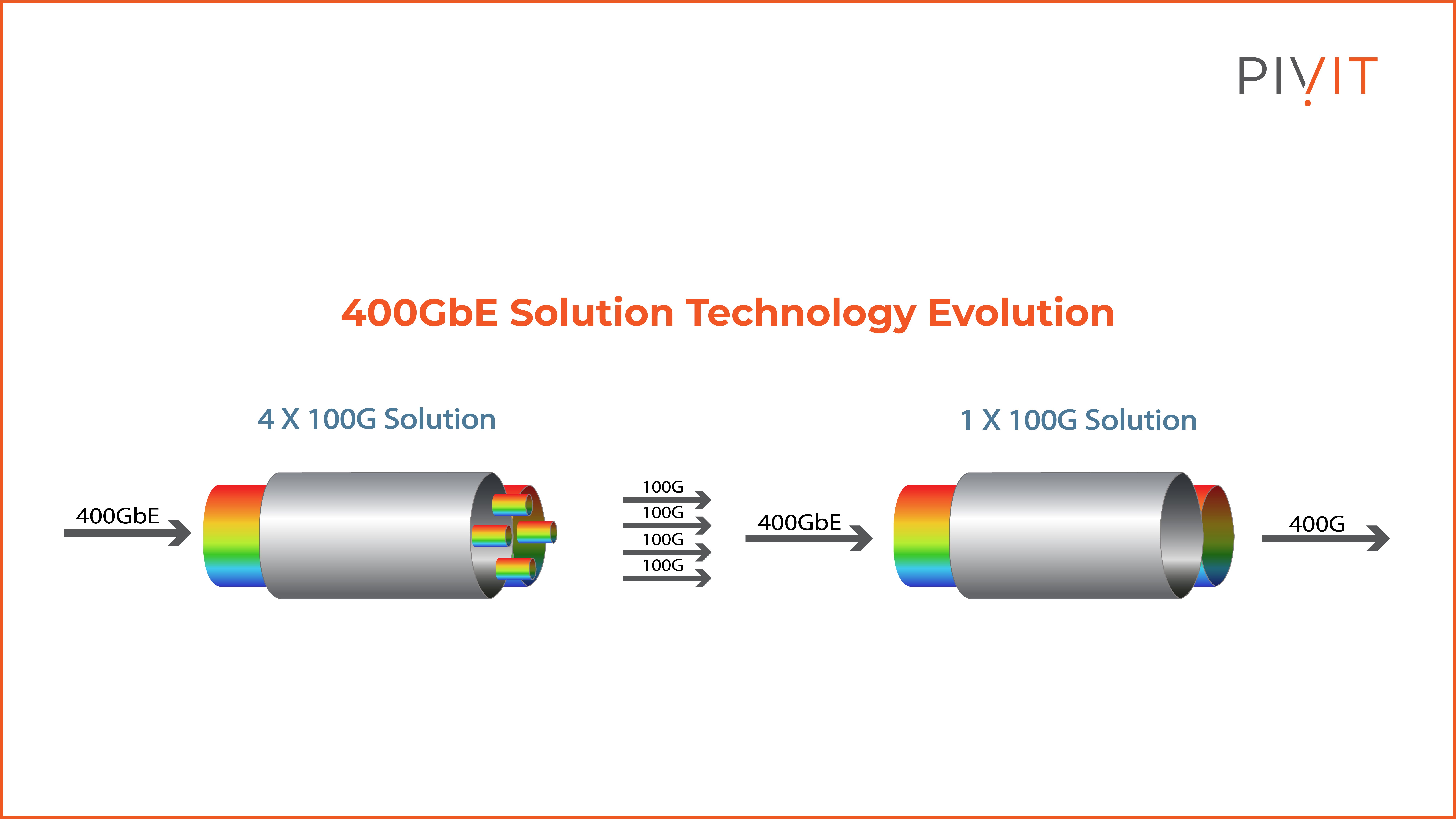 Four 100G lines to 400G line solution - 400GbE technology evolution