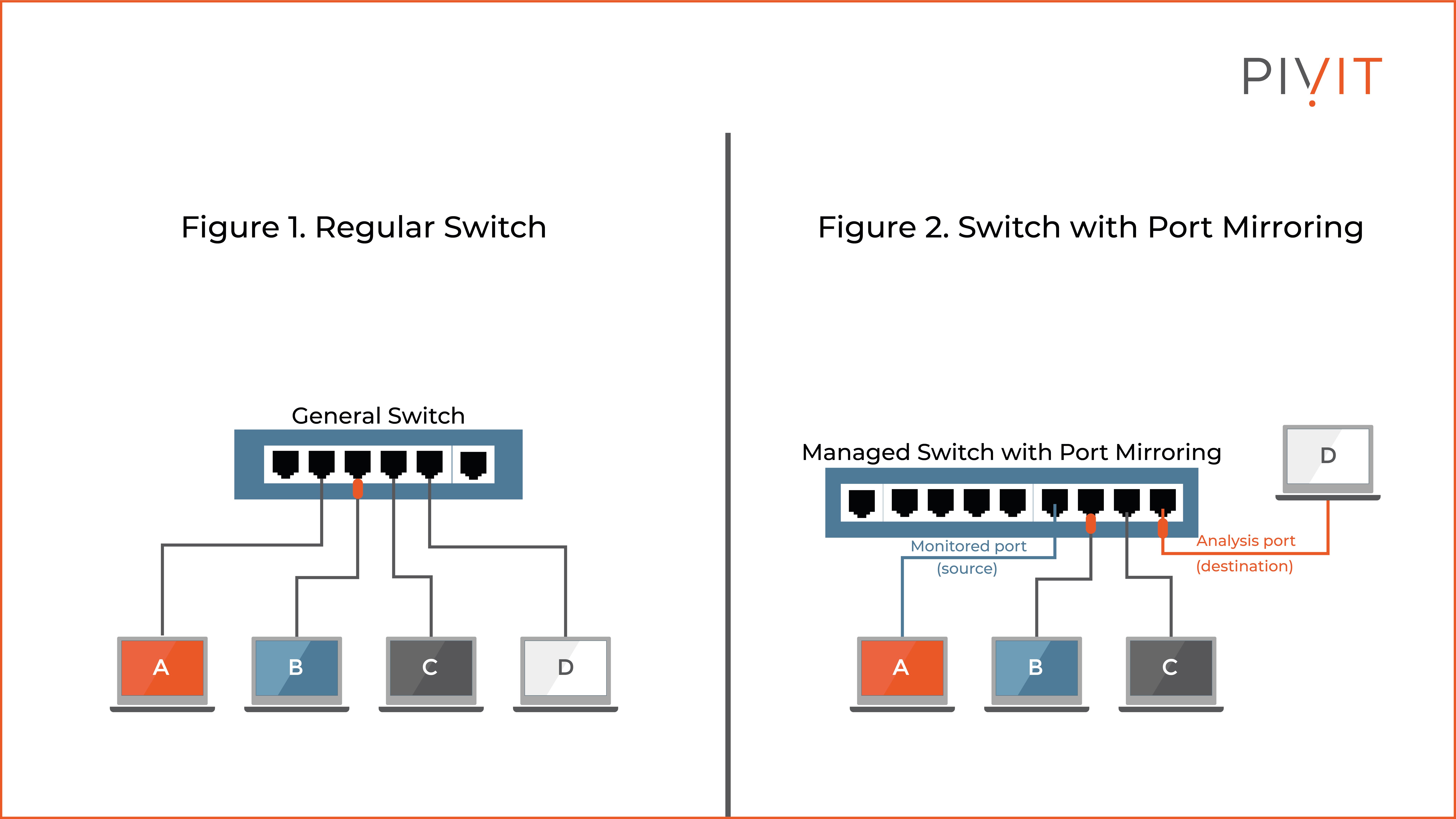 A comparison between a regular switch and a switch with port mirroring. Switch with port mirroring has a monitored port (source) and an analysis port (destination)
