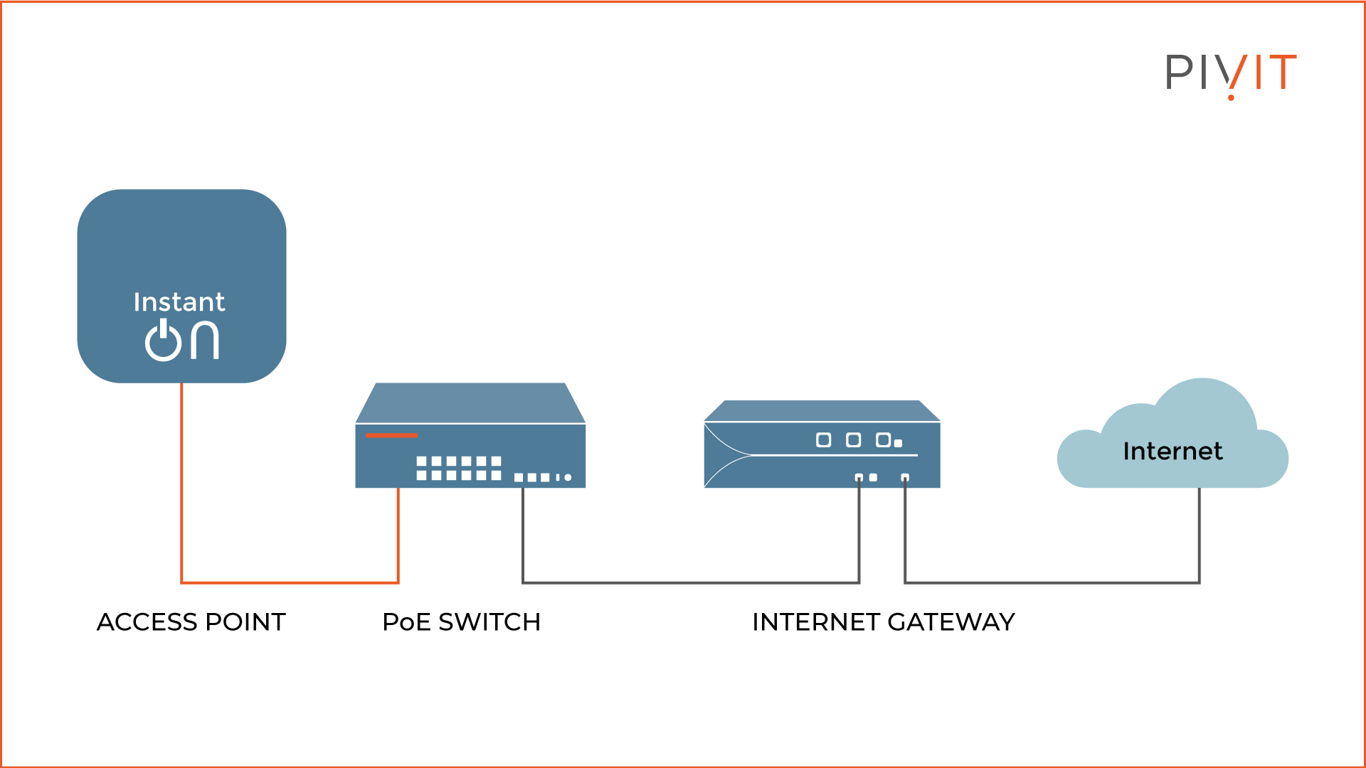The Instant On access point is connected to a PoE switch and then to the internet through a gateway