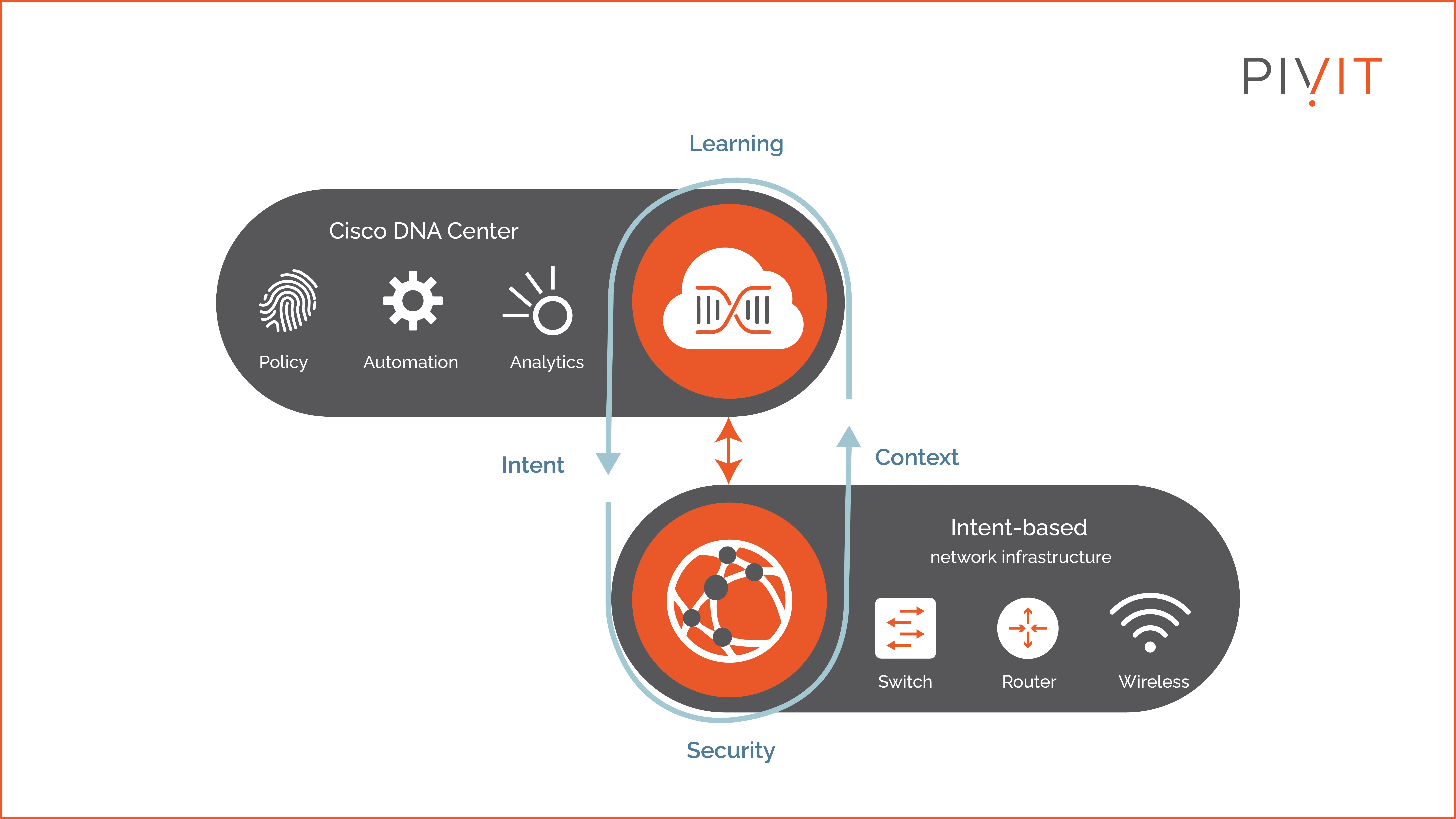 Cisco DNA and intent-based network infrastructure