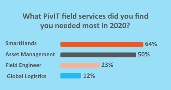 What PivIT field services did you find you needed most in 2020? 