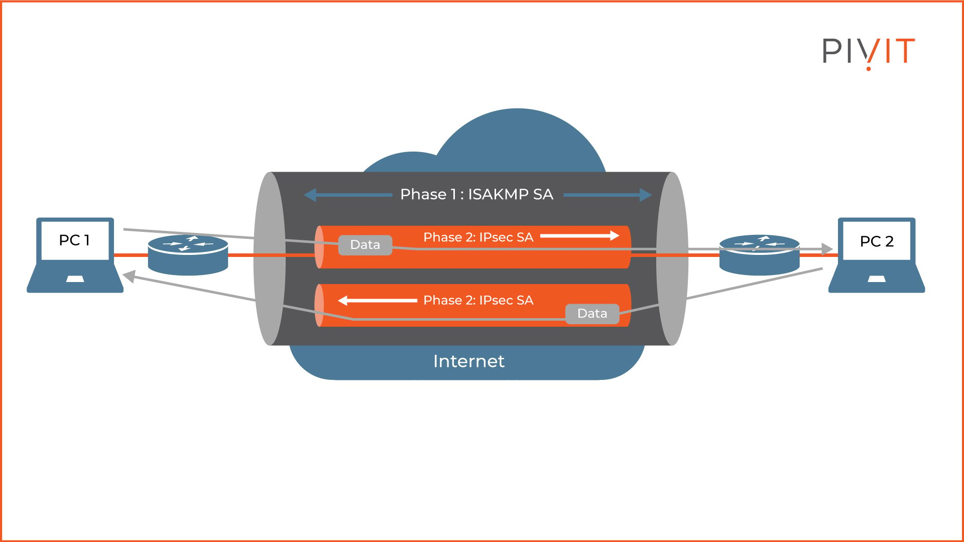 Graphical representation of Phase 1 and Phase 2 during the VPN establishment process between two Cisco routers