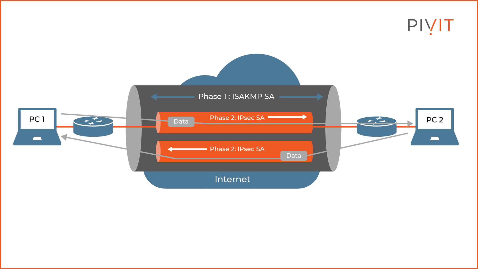 Deep Dive into the Site-to-Site VPN Tunnel Negotiation Process