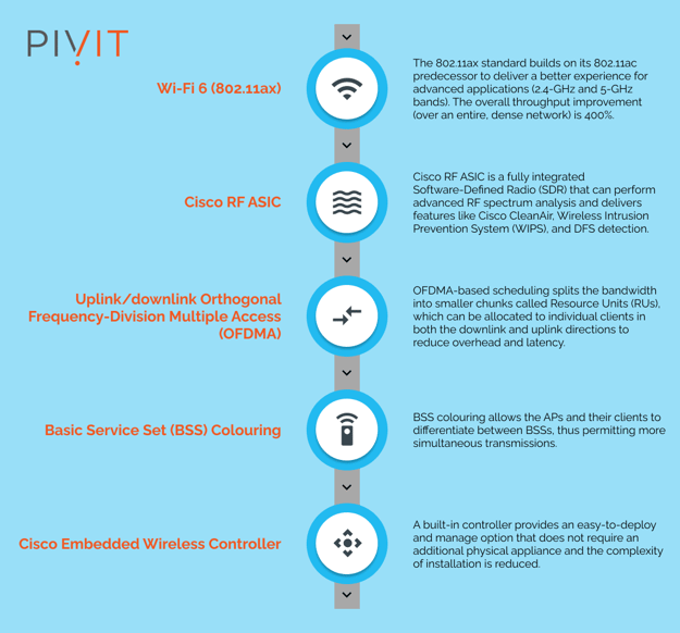 benefits of cisco's 9120ax series access point from pivit global