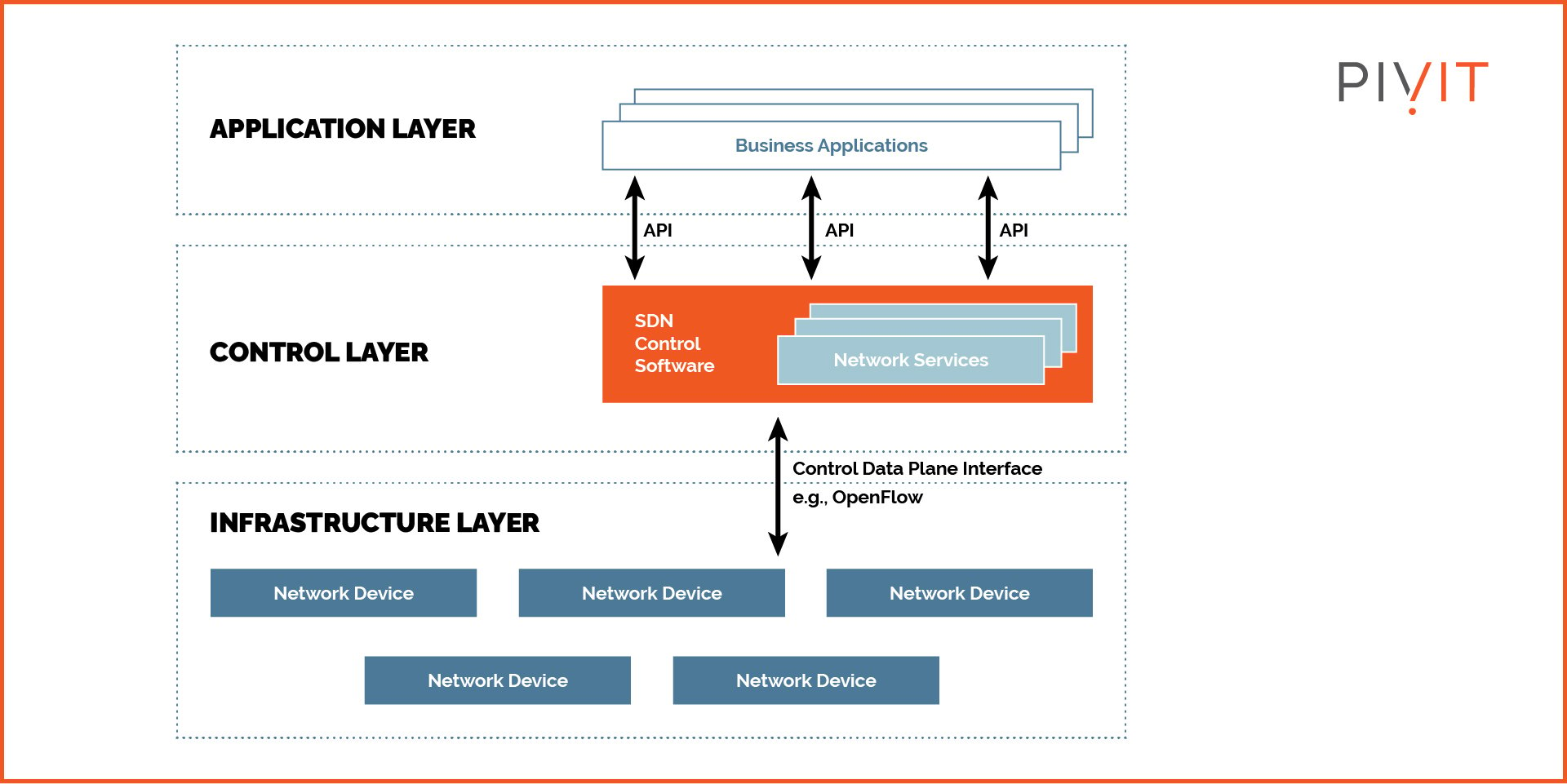 SDN application layer, control layer, infrastructure layer