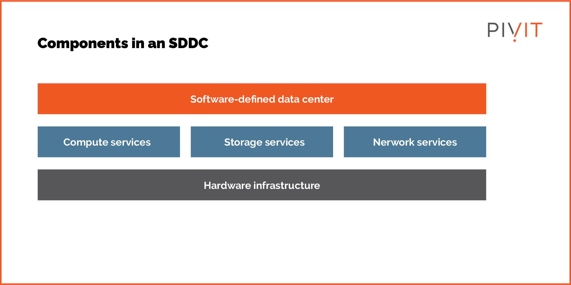 Components in an SDDC