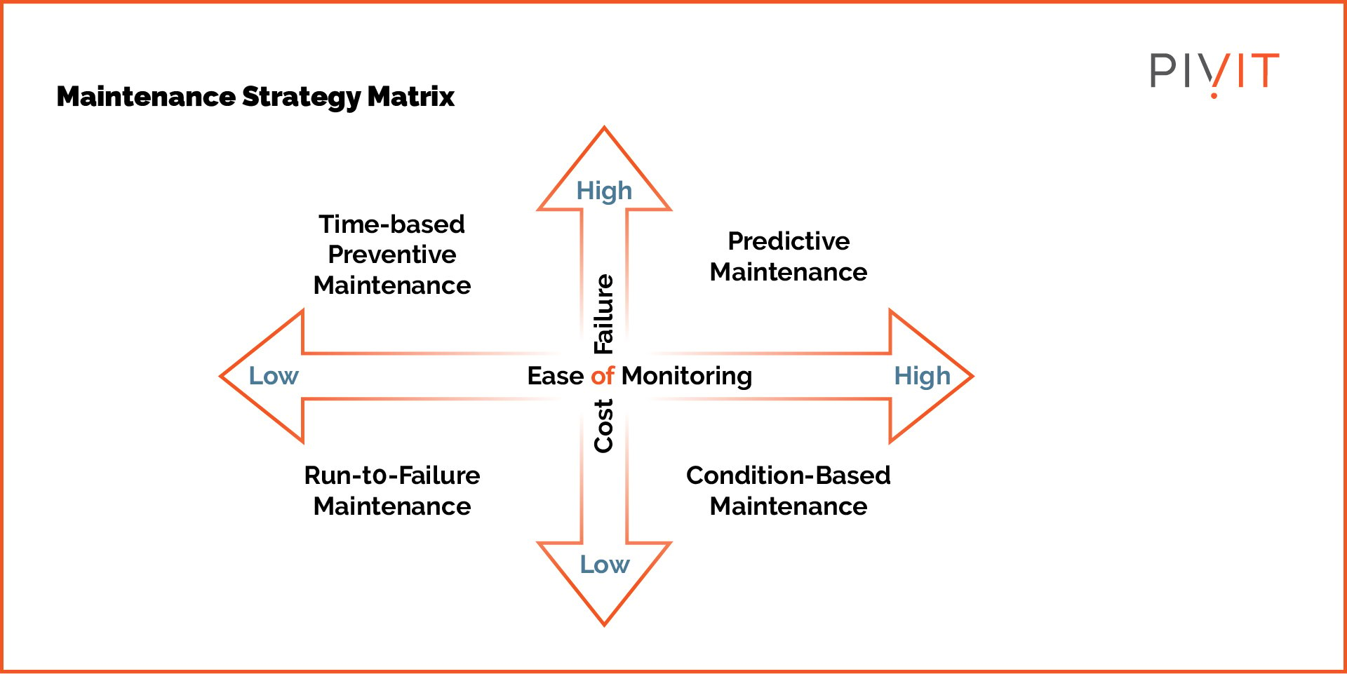 Maintenance strategy matrix