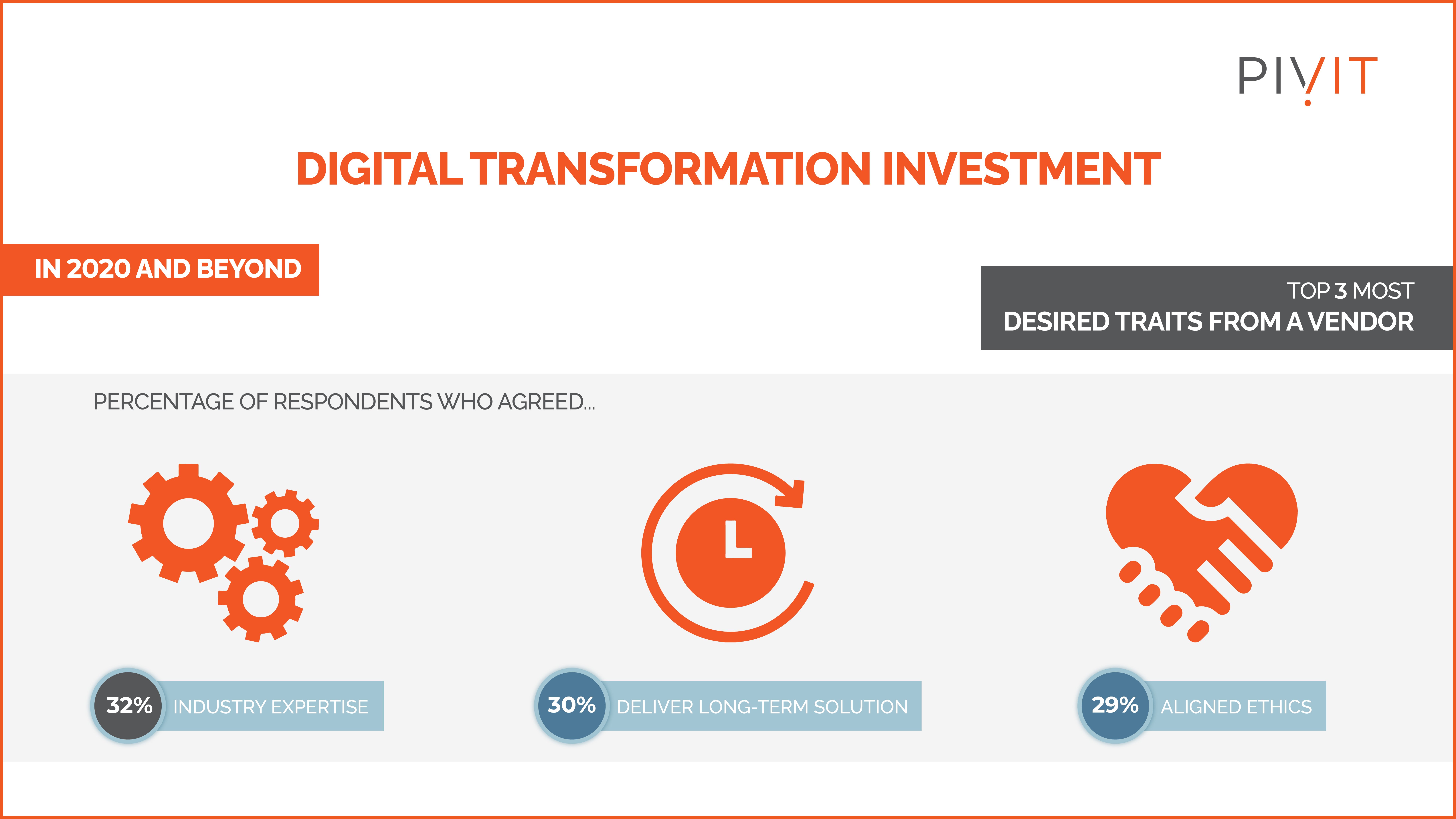 Digital transformation investment figures