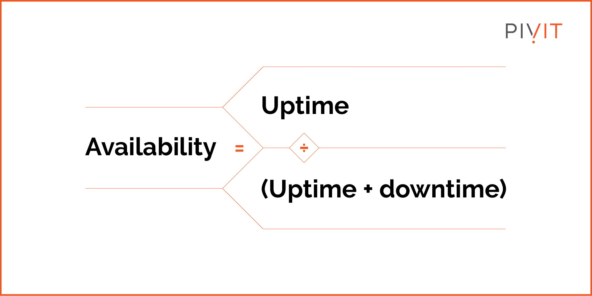 Network availability calculation