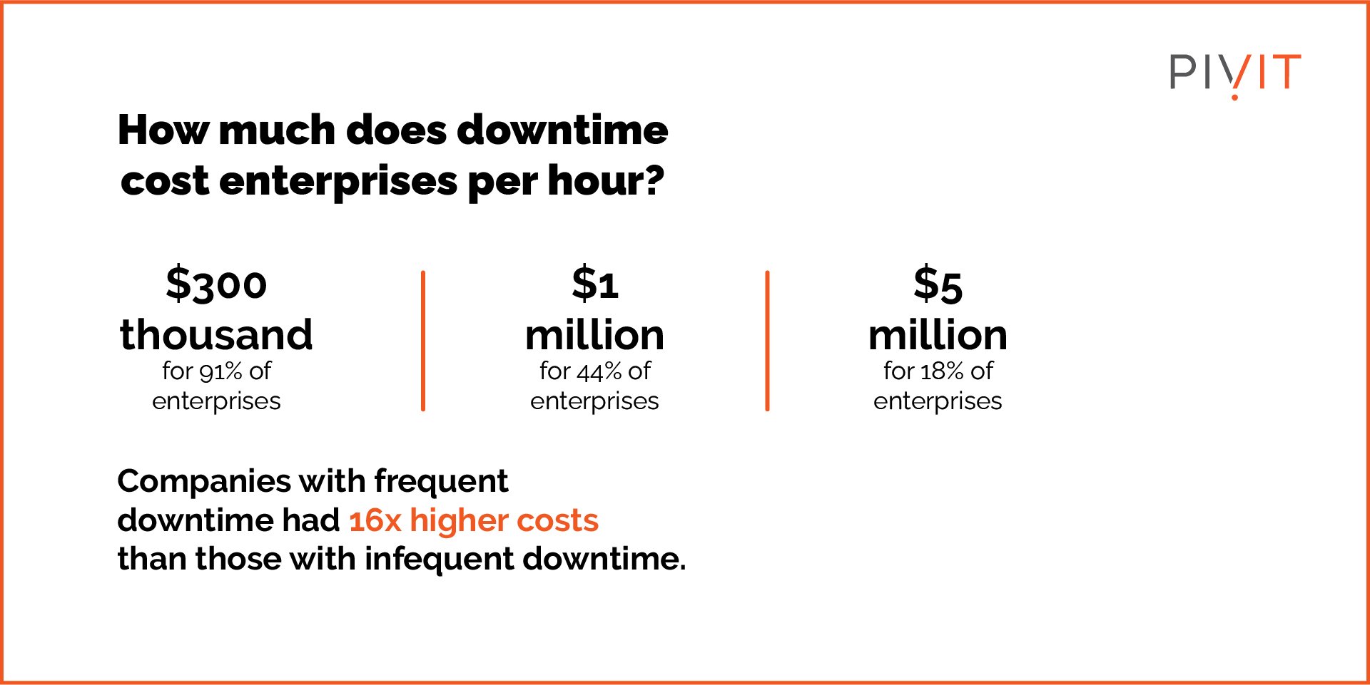 Figures displaying the cost of enterprise downtime per hour