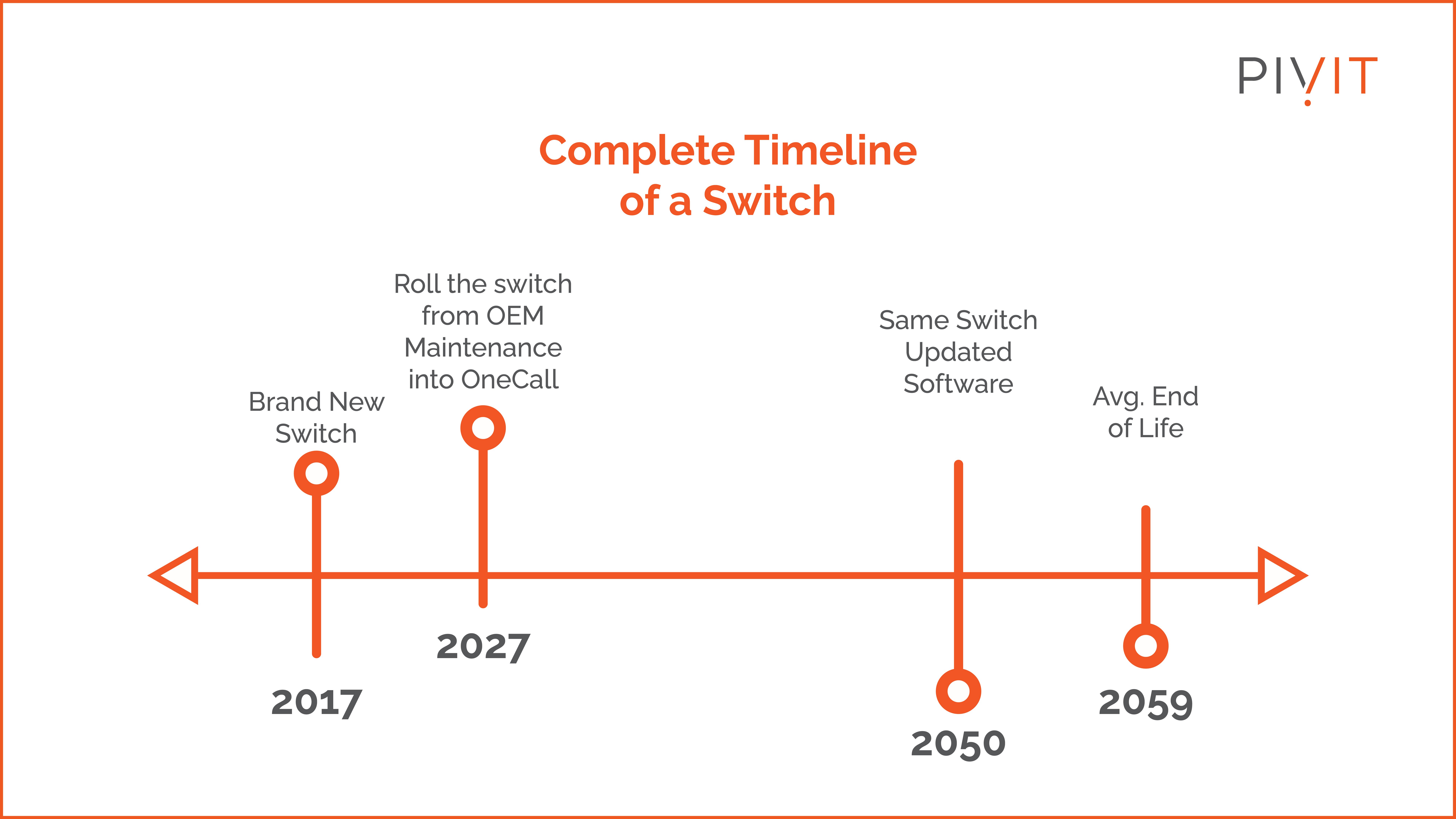 Full useful life timeline for a switch