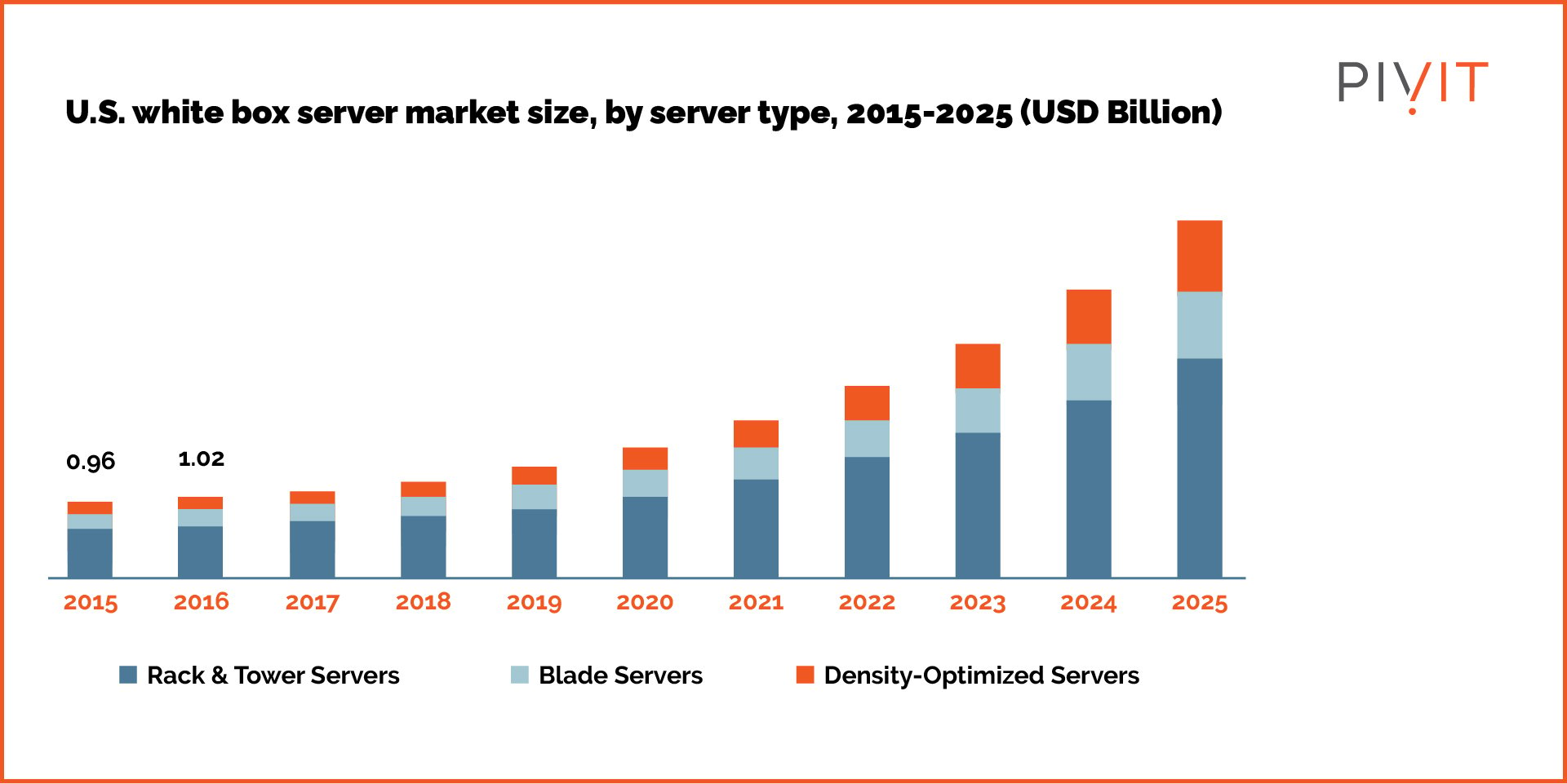 US white box server market size, by server type, 2015-2025 (USD billion)
