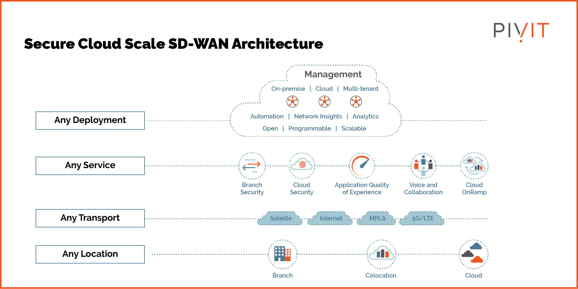 Secure cloud scale SD-WAN architecture