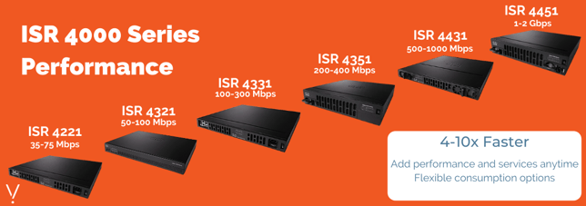 isr 4000 series performance from pivit global