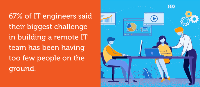 67% of IT engineers say their biggest challenge in building a remote IT team has been having too few people on the ground.
