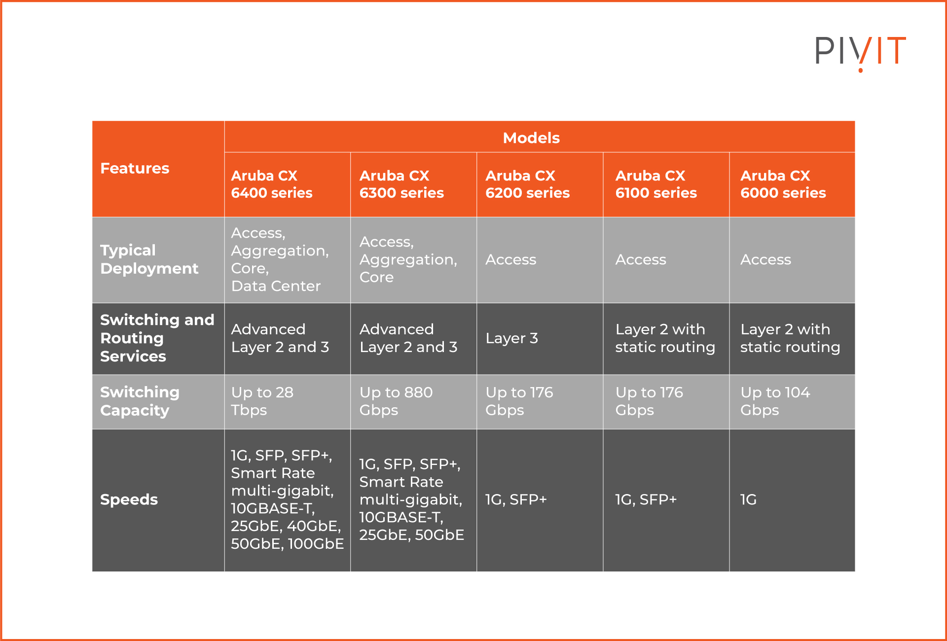 Aruba CX Switch Models and Specifications