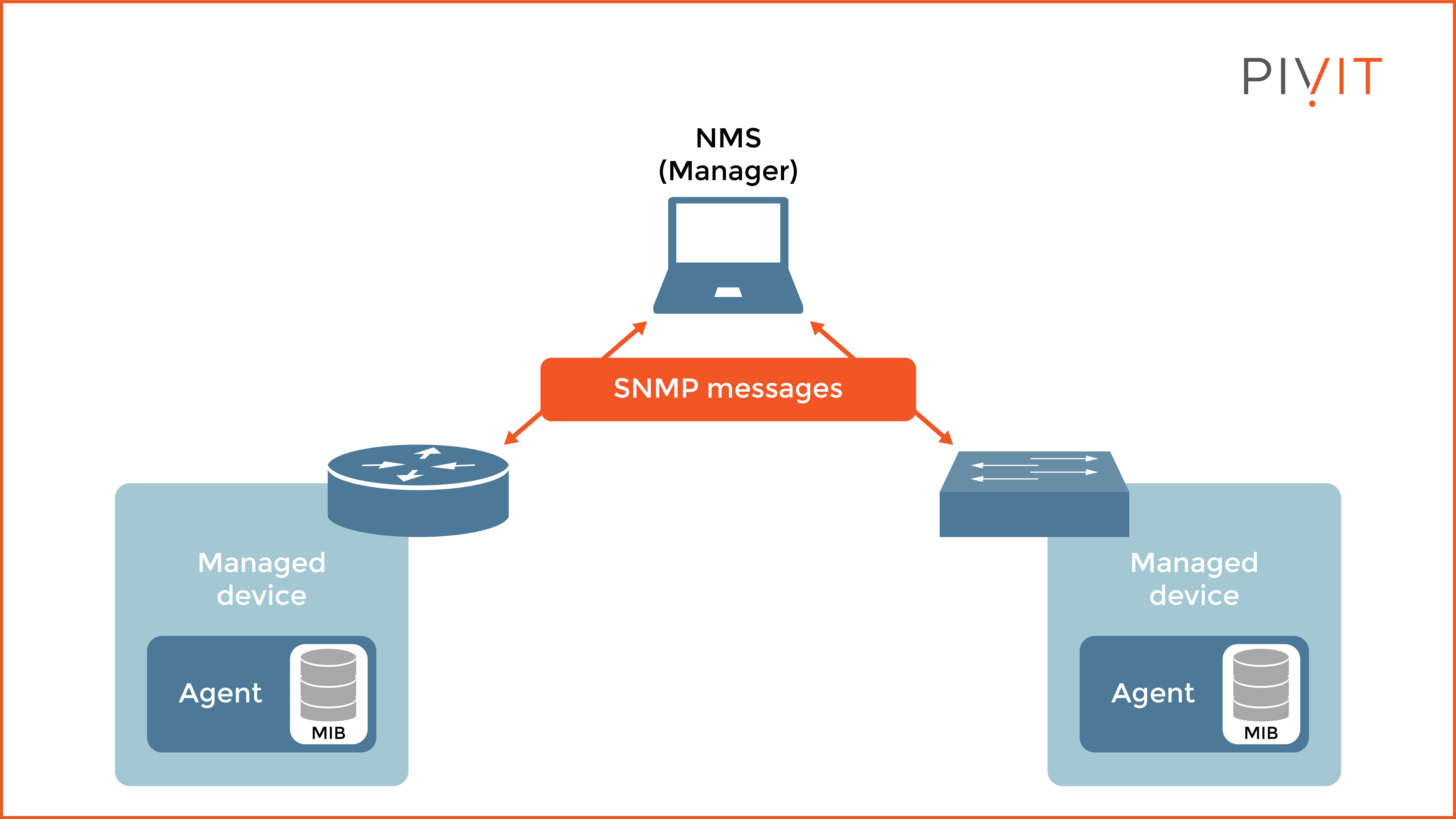 Exchanging SNMP messages between an NMS and SNMP-managed devices