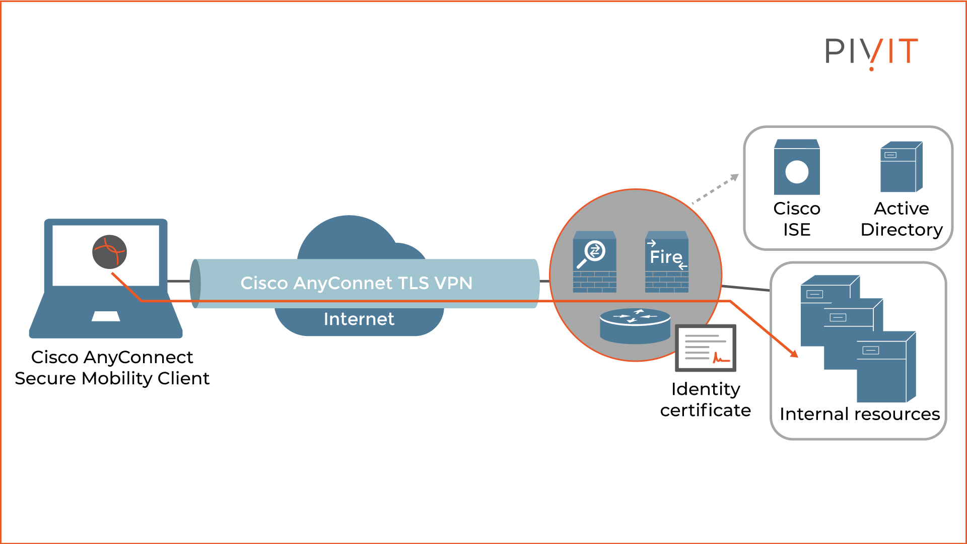 Cisco AnyConnect TLS VPN deployment overview