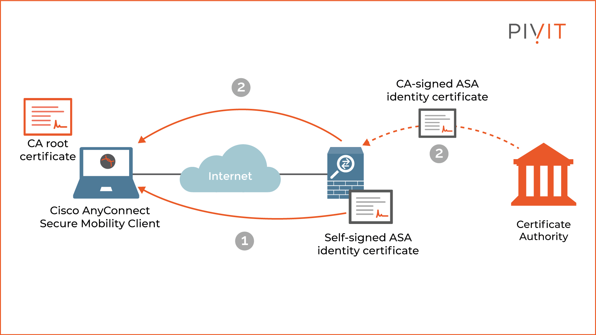 VPN gateway authentication using CA-signed and self-signed certificate