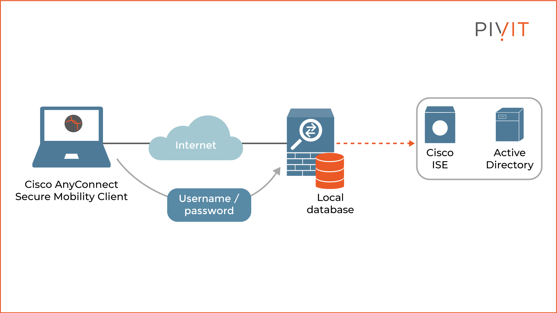 VPN Client authentication against VPN gateway using username and password