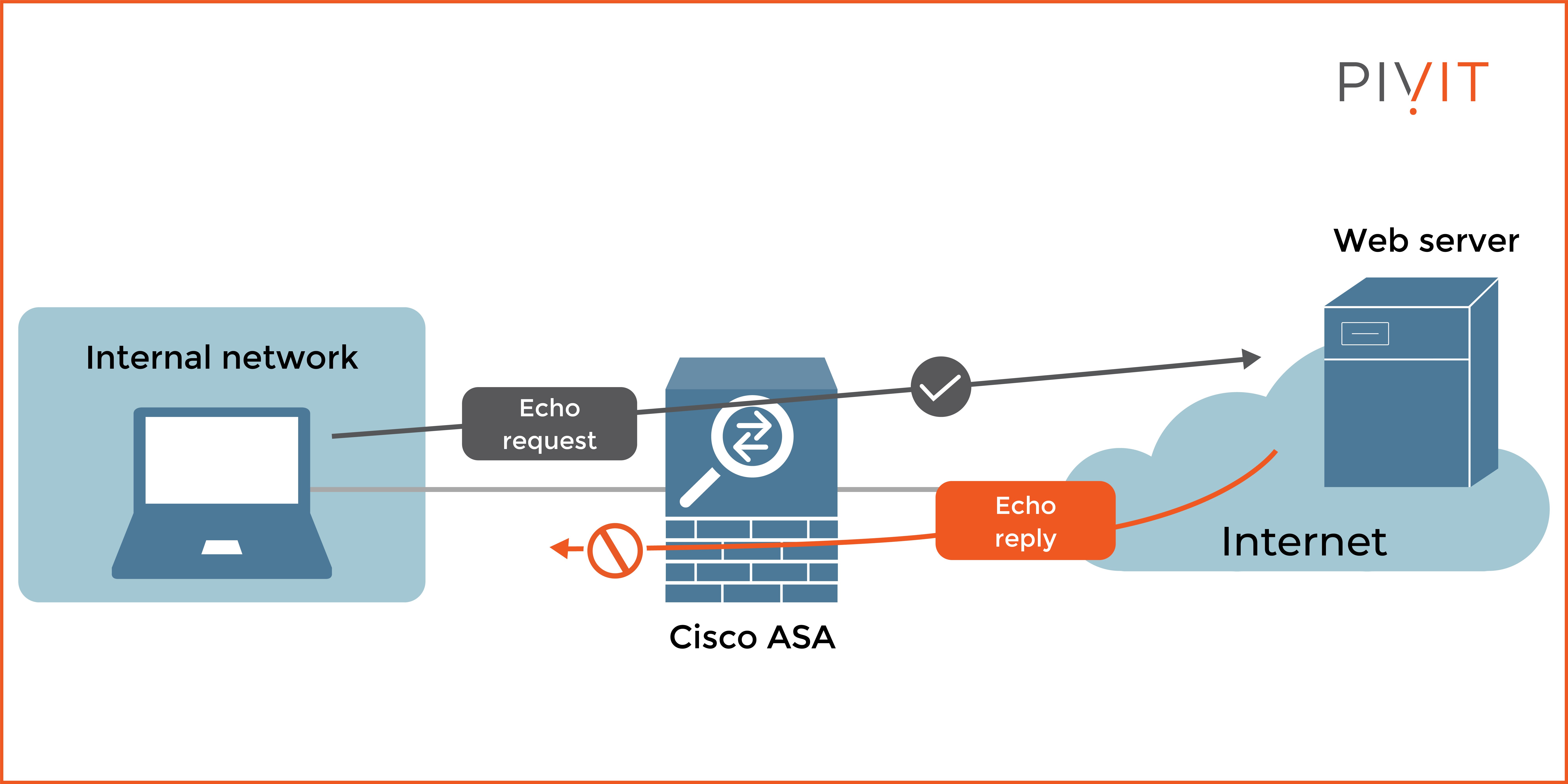 The default behavior on the Cisco ASA appliance for ICMP traffic