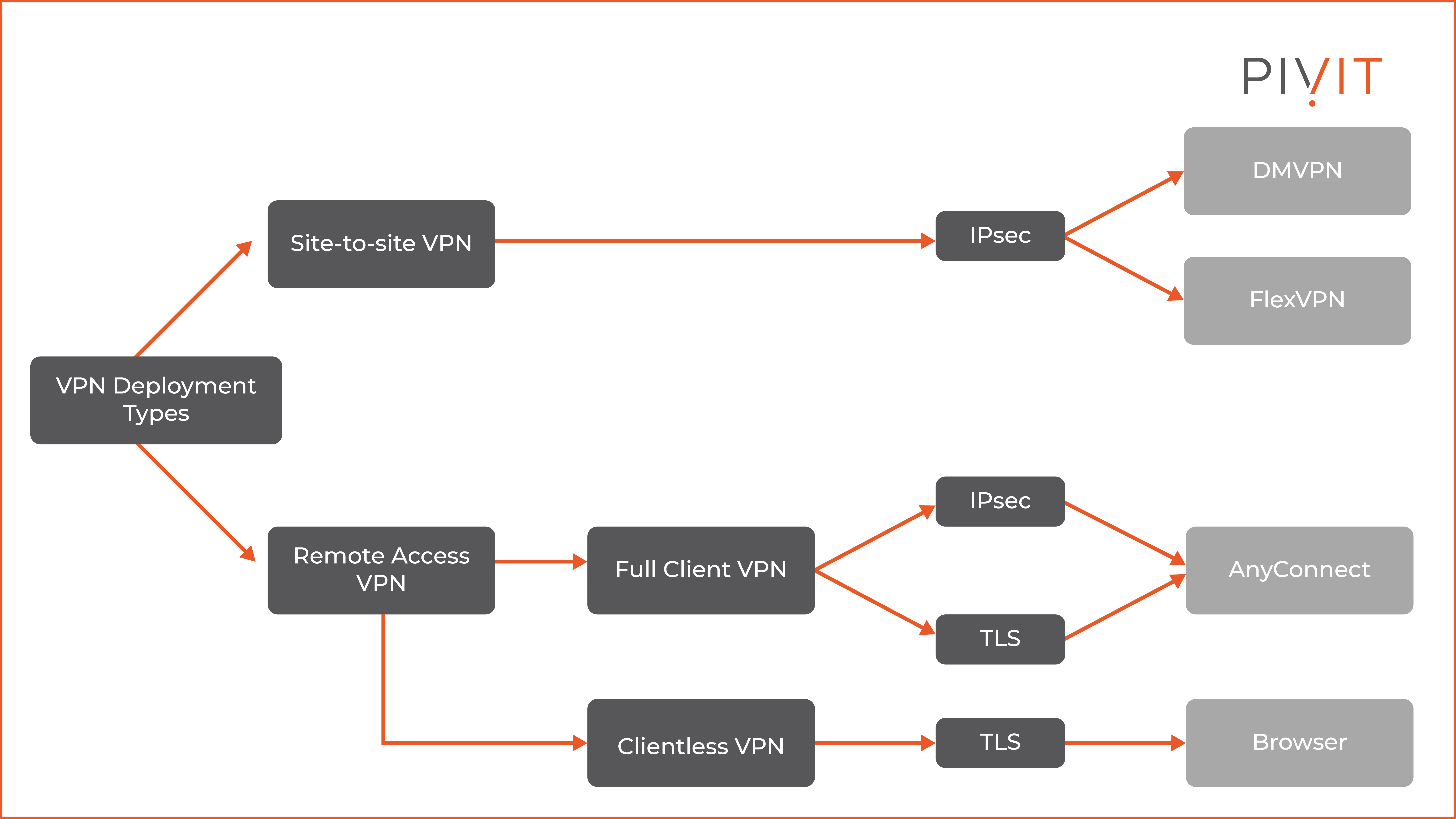 Overview of VPN deployment types, protocols used and access options supported