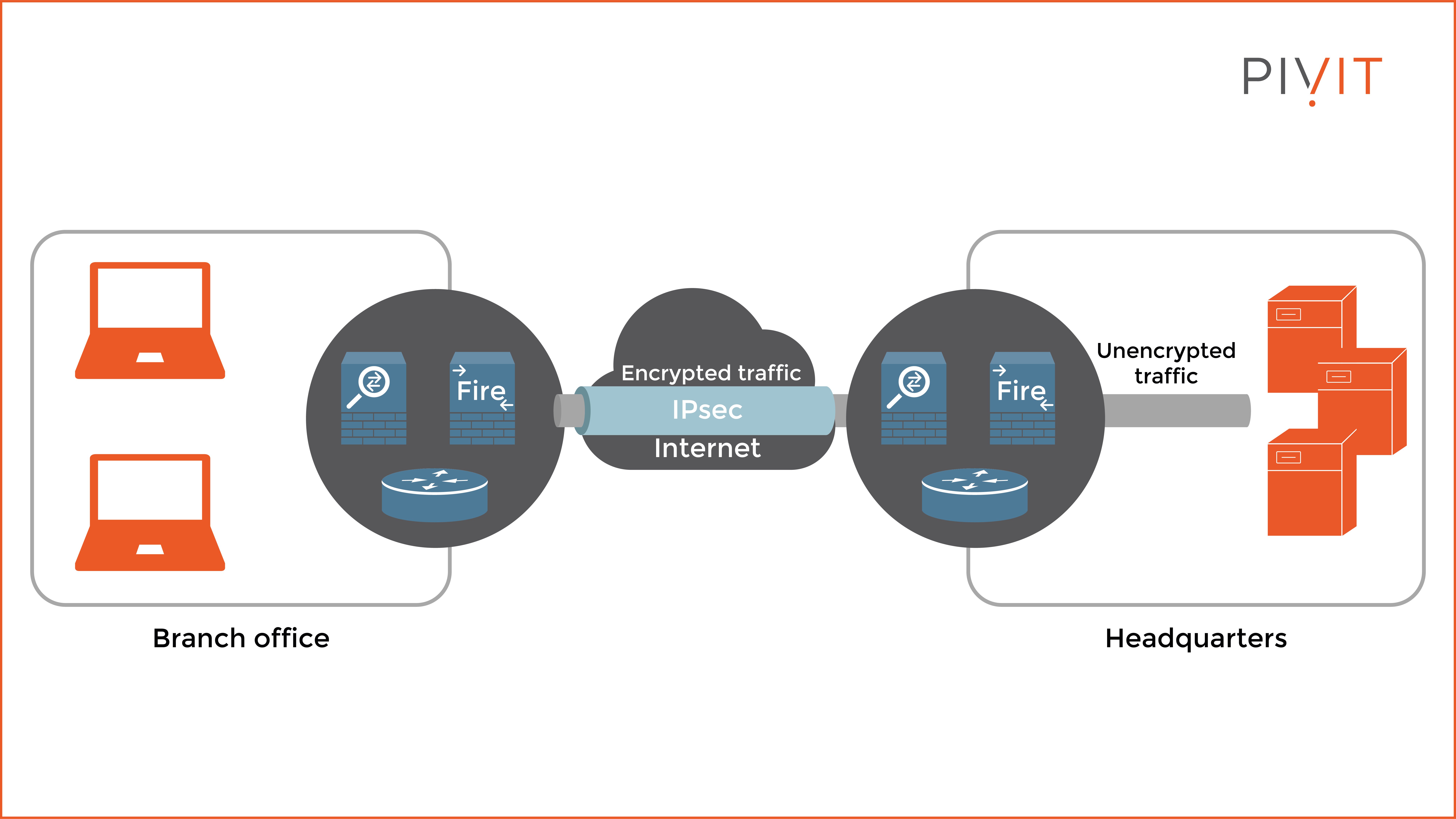 Site-to-site IPsec VPN deployment between headquarters and a branch office