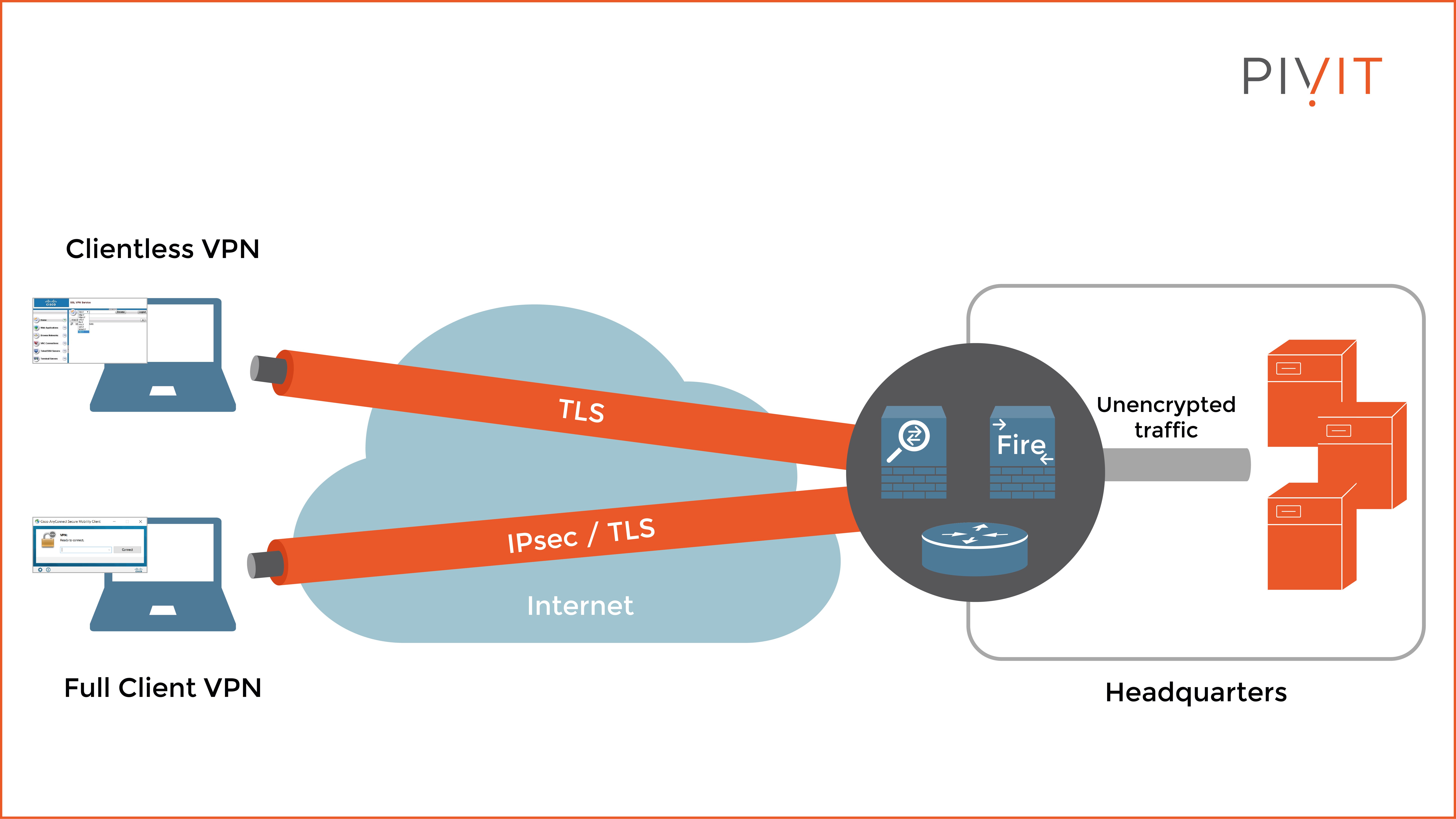Remote access VPN deployment between headquarters and remote users using TLS or IPsec