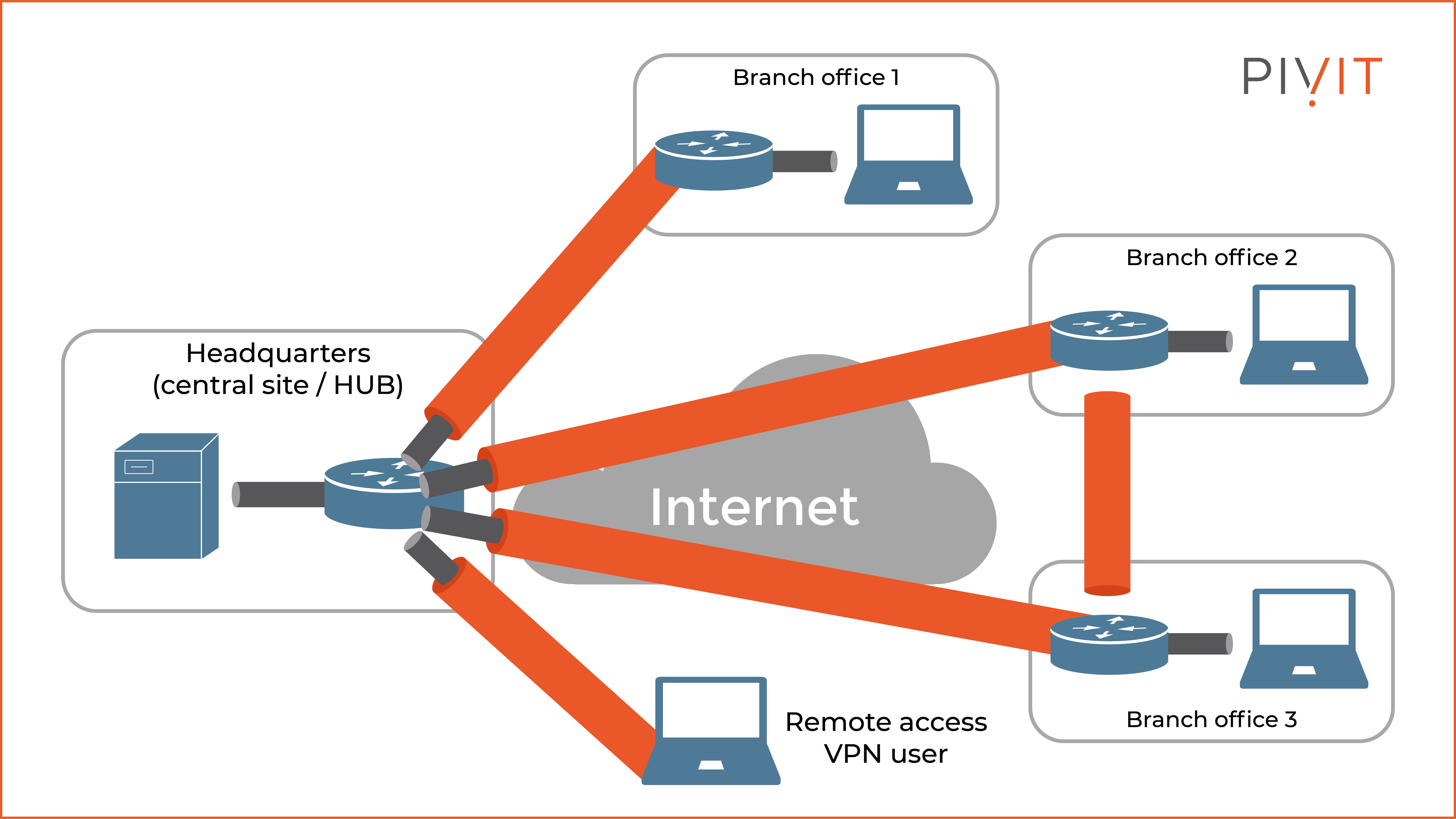 Flex VPN deployment between headquarters and several branch offices