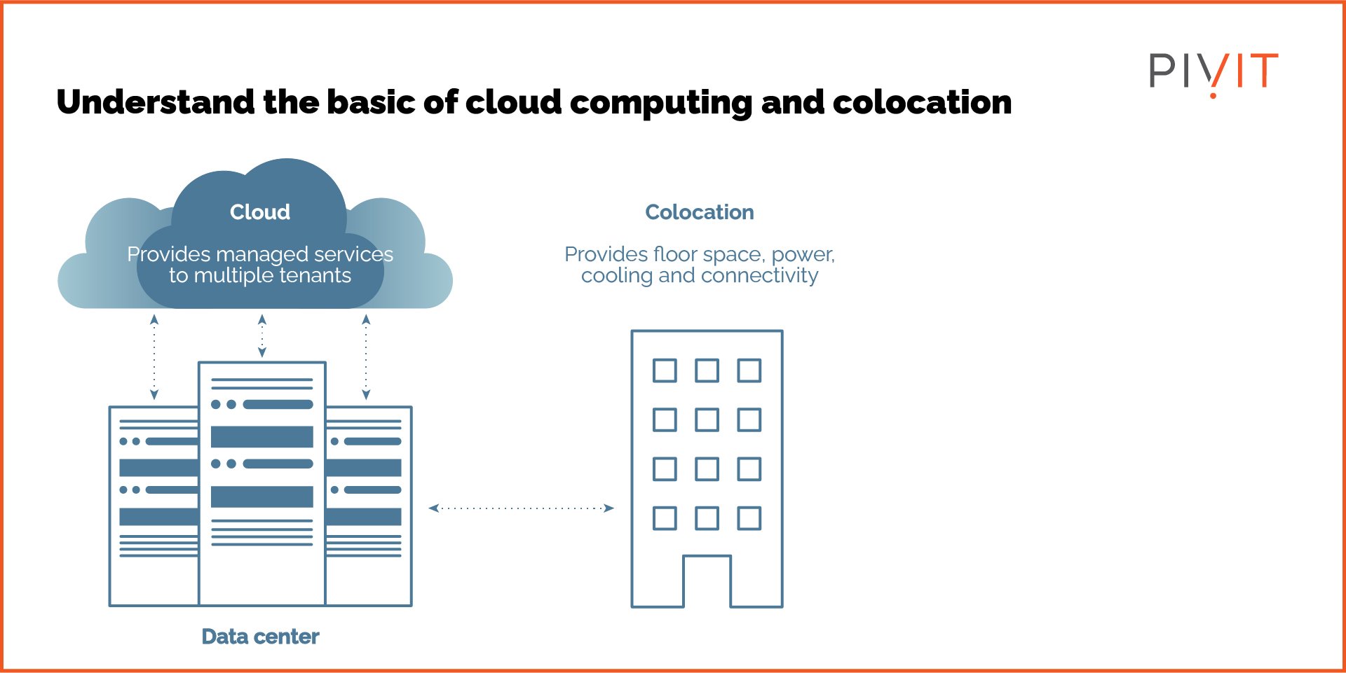 Understand the basic of cloud computing and colocation