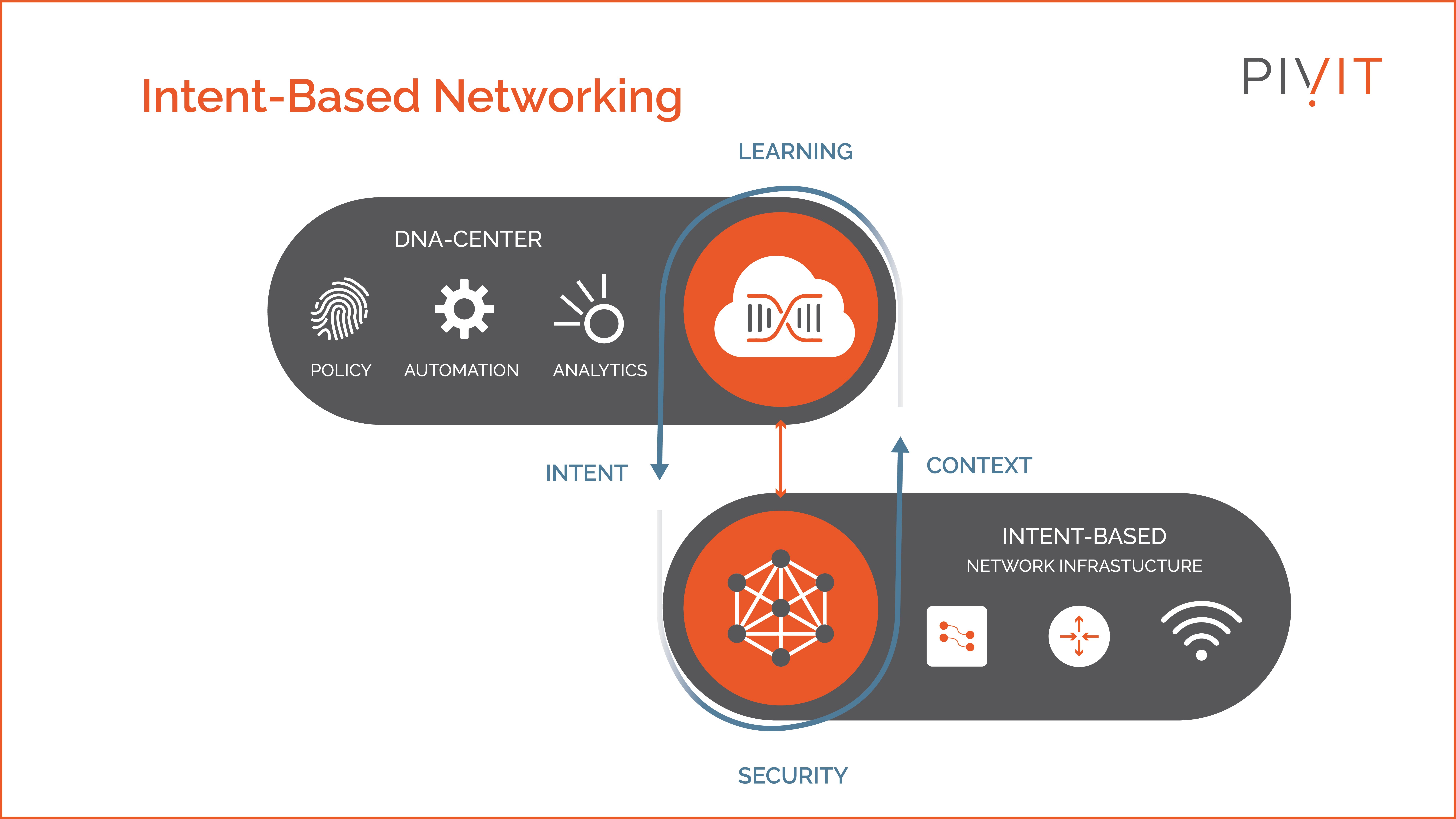 Intent-based networking diagram showing the interconnection of policy, automation, analytics, and so on.