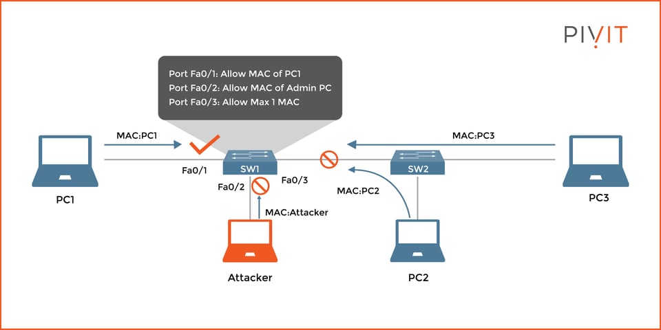 Must-have Port Security: Simple But Efficient Layer 2 Protection