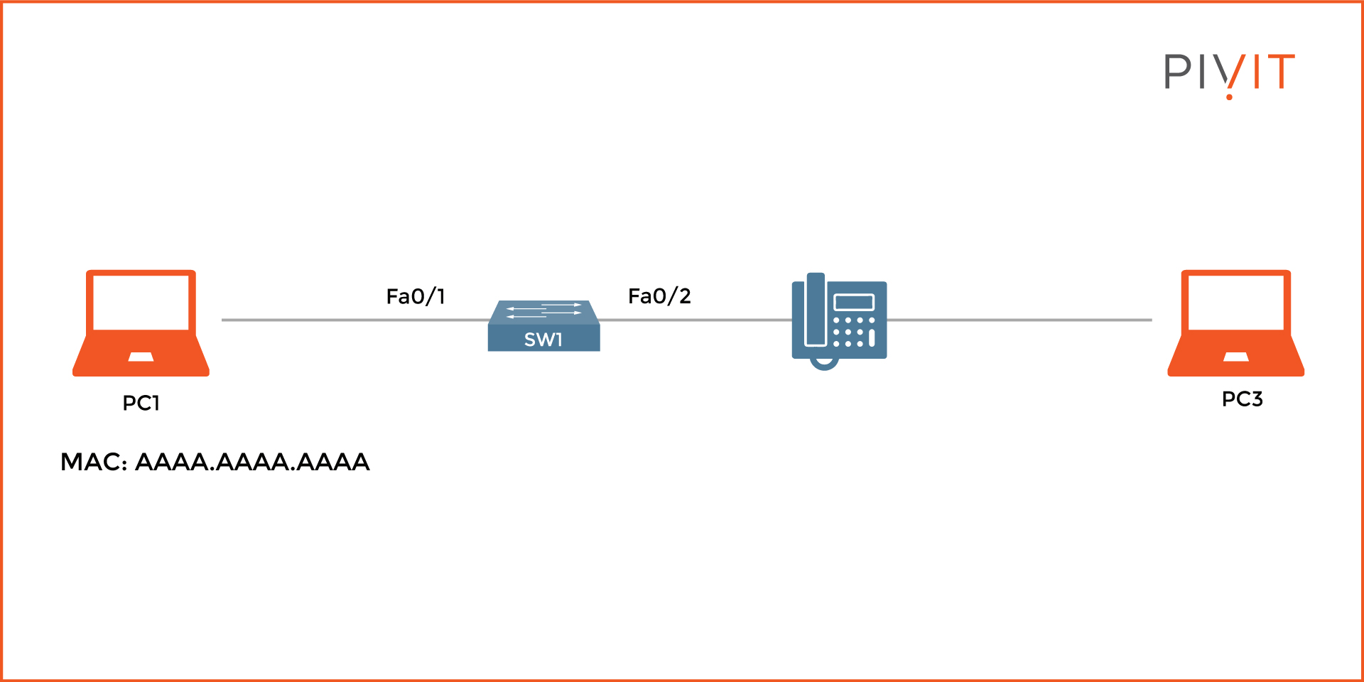 An example topology to configure port security