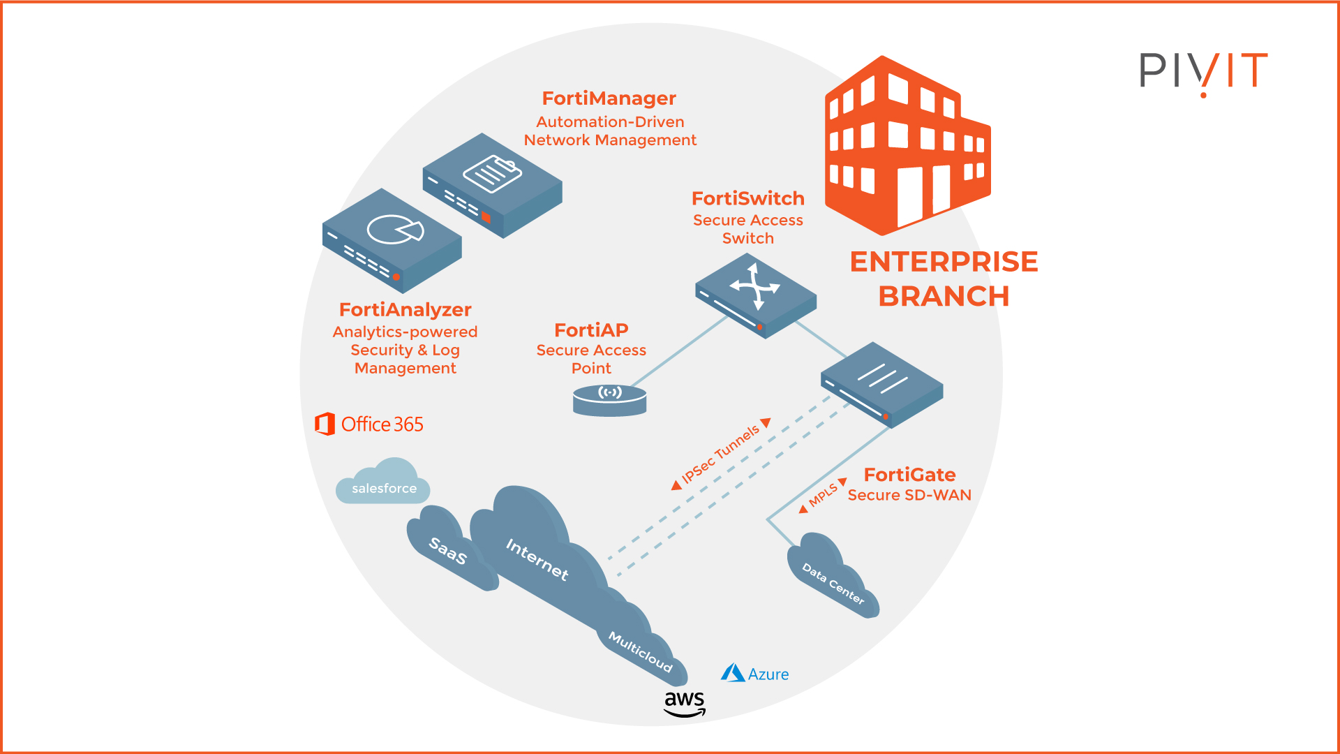 FortiManager, FortiAnalyzer, FortiGate, FortiSwitch, and FortiAP example topology for an enterprise branch