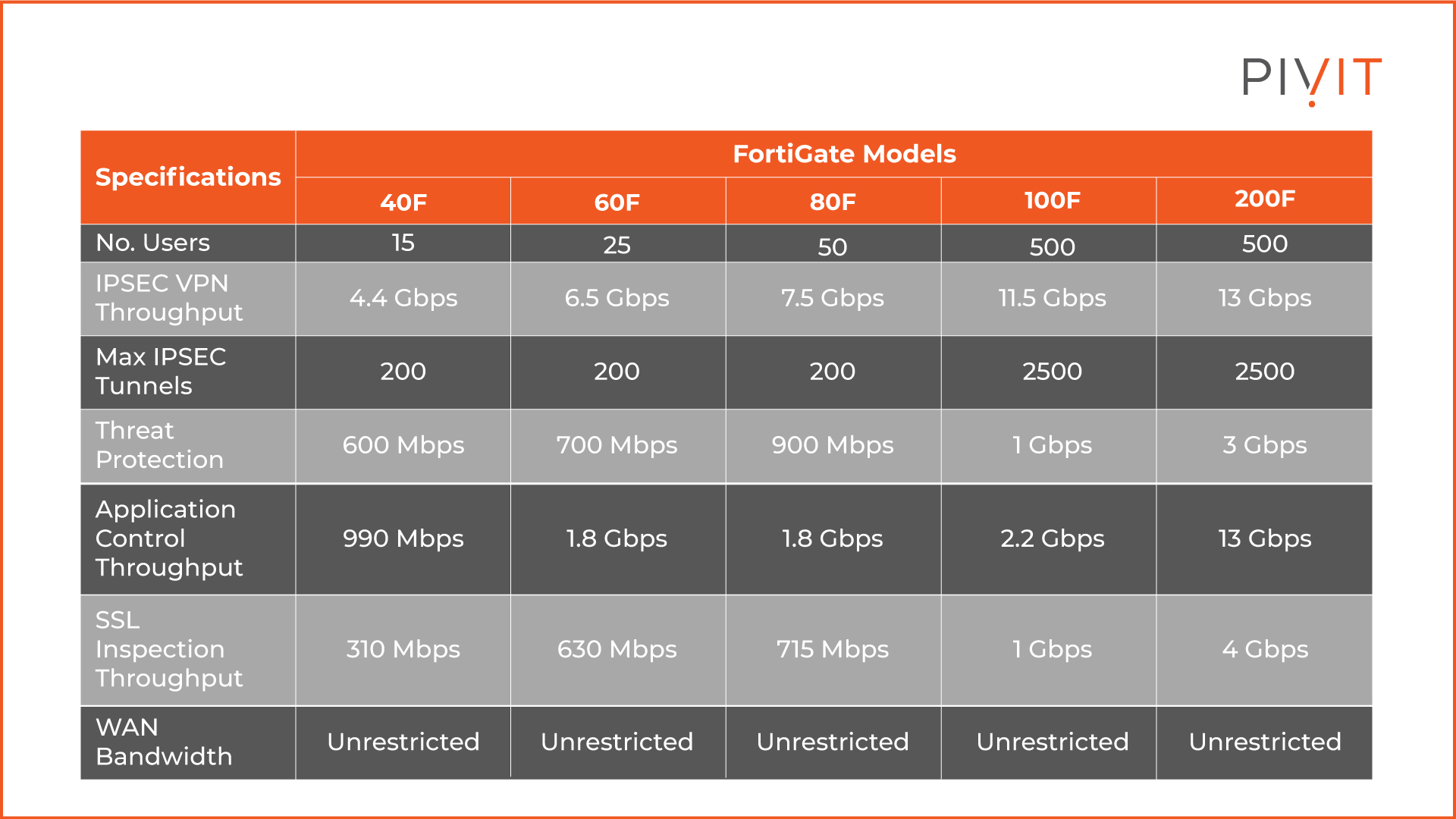 Fortinet FortiGate Models and Specifications
