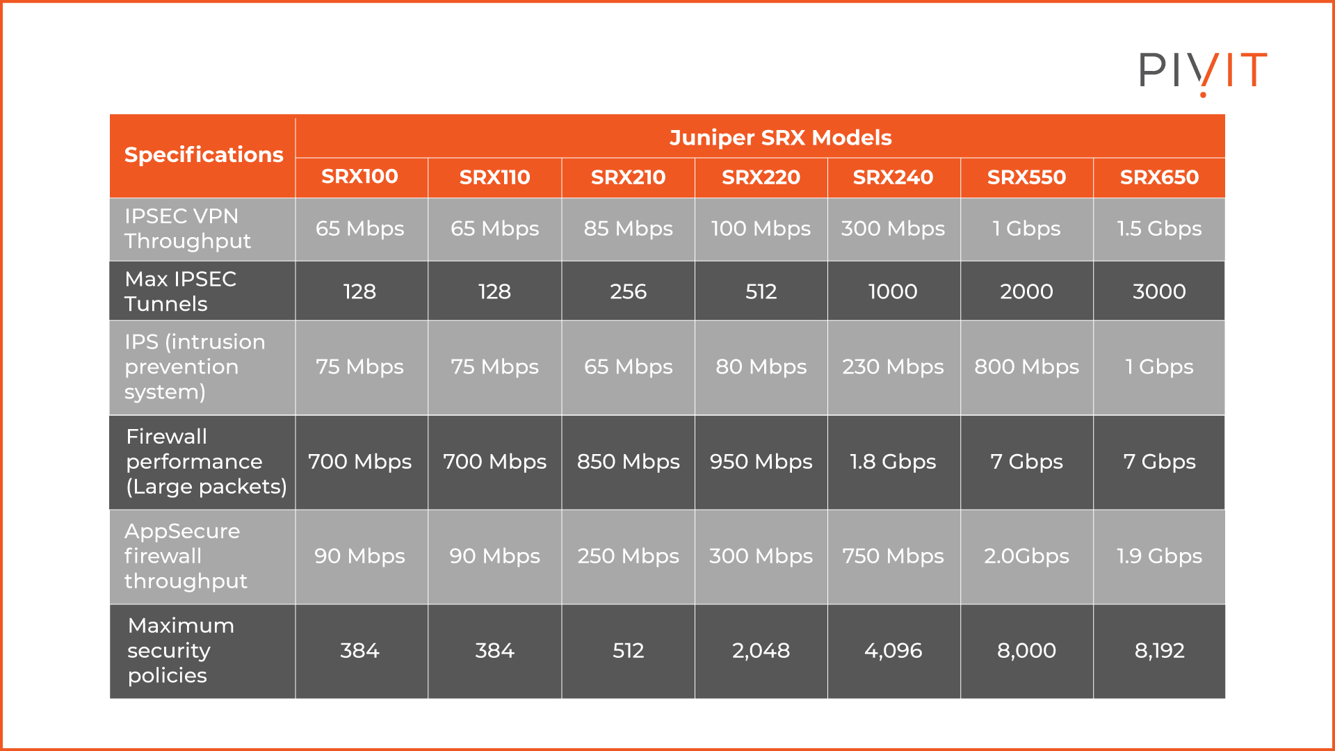 Juniper SRX Series Services Gateways Models and Specifications