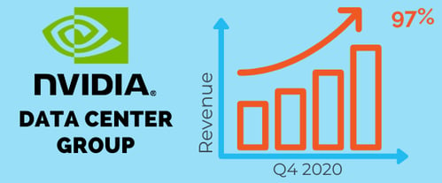 Nvidia boasts a sizable data center group, which in Q4 2020 delivered the biggest jump in year-on-year revenues, a growth of 97%, distinguishing themselves as the newly recognized leader in the software defined networking space.