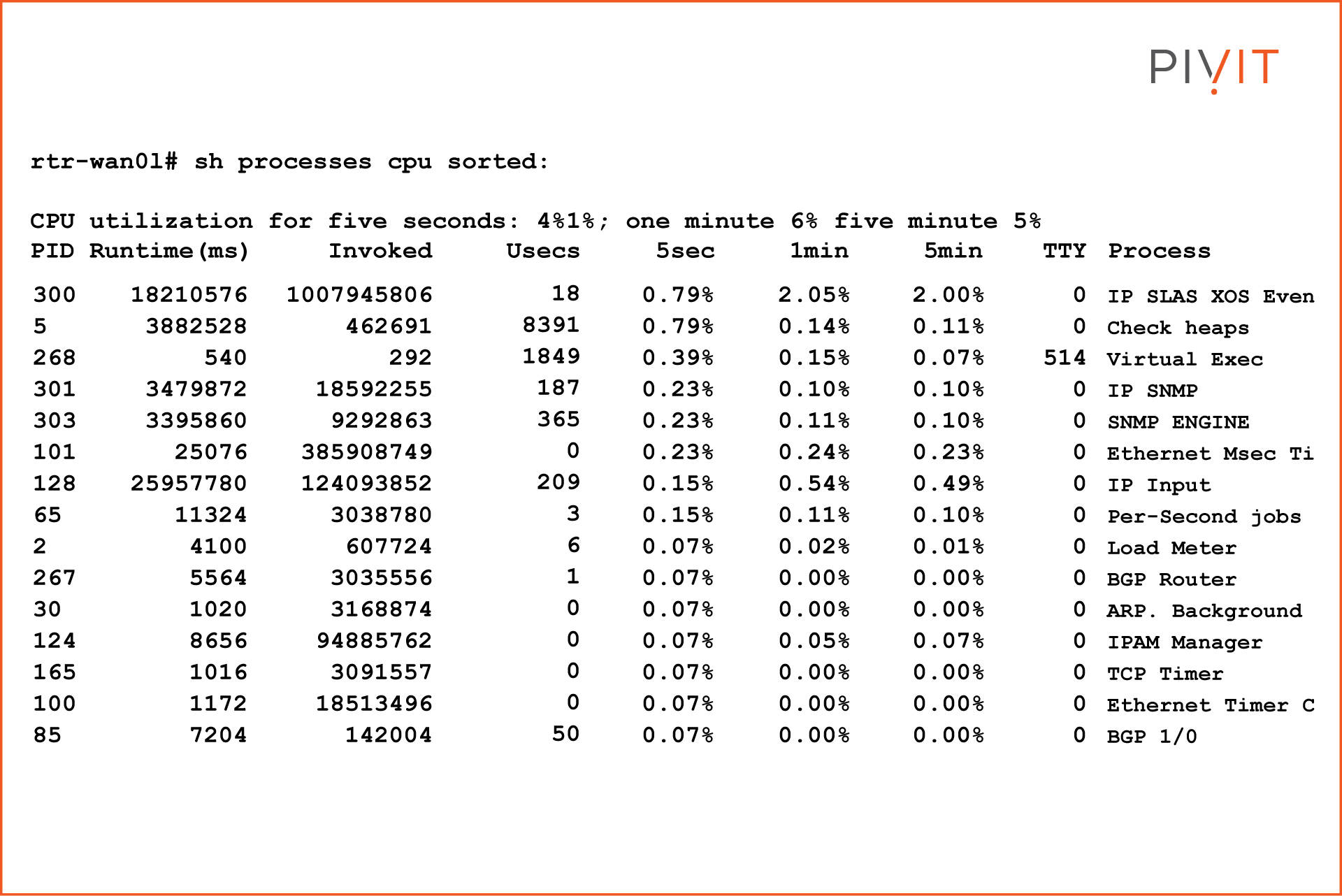 PIVIT-ROUTER# show processes cpu sorted