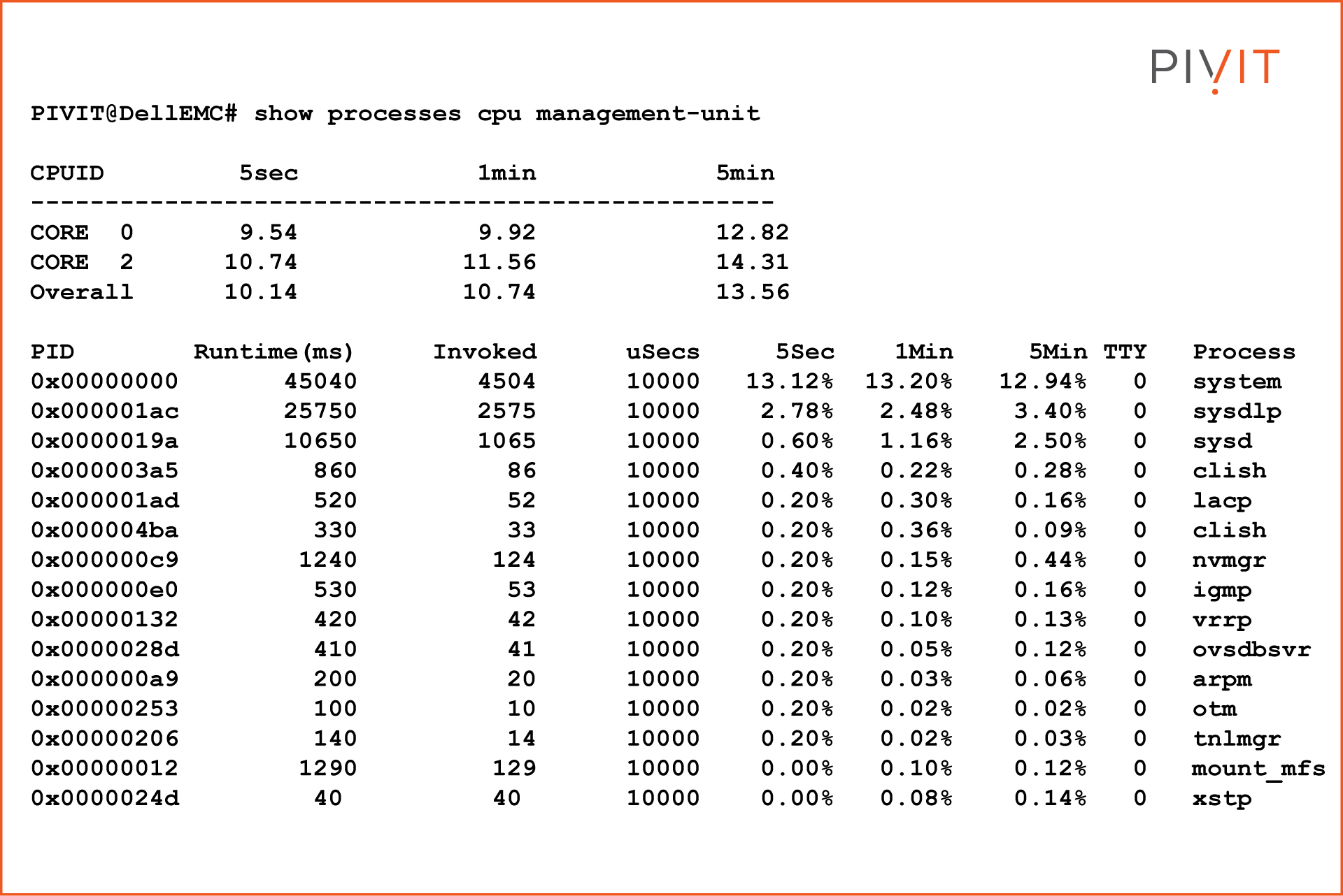 PIVIT@DellEMC# show processes cpu management-unit