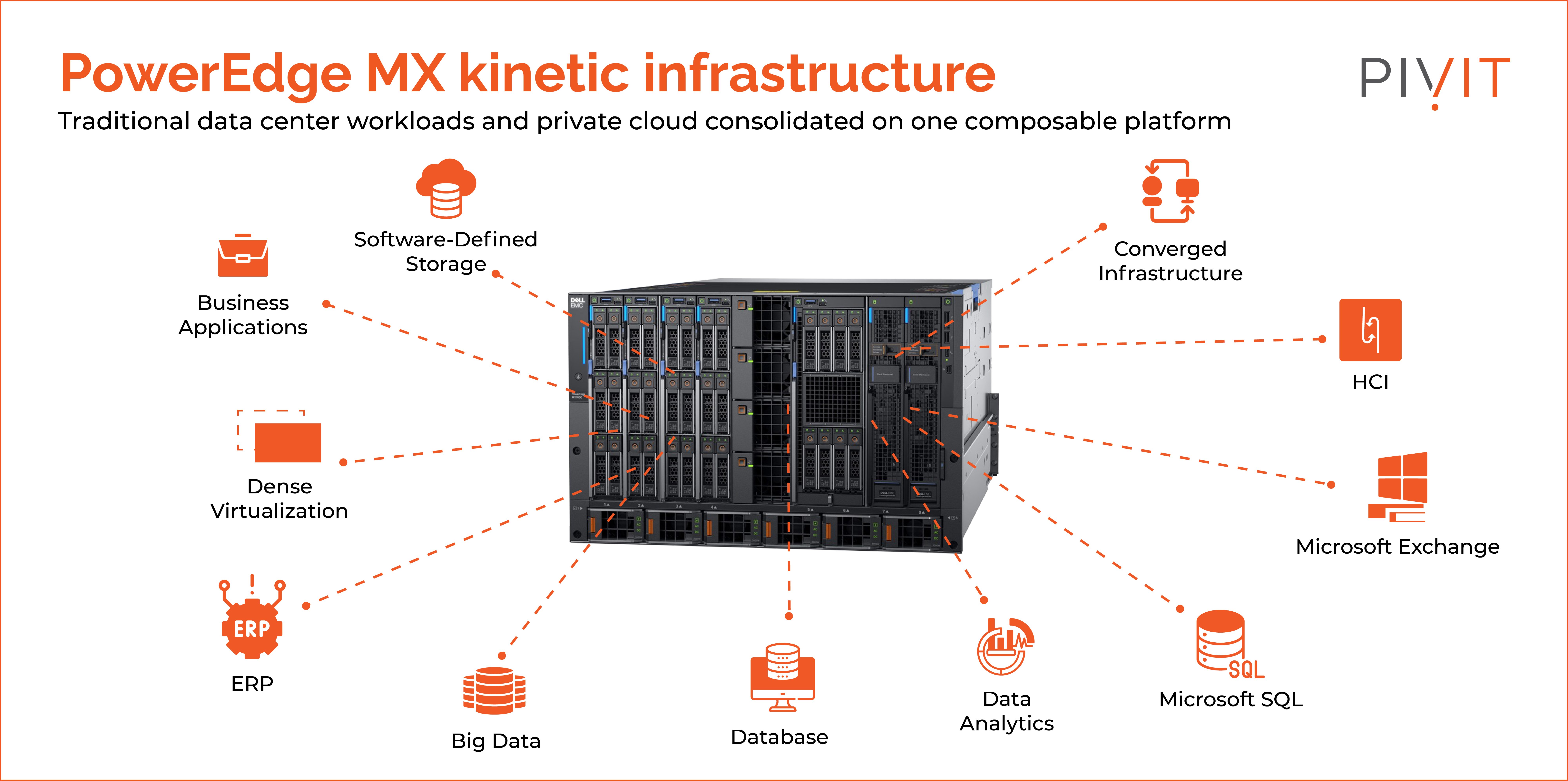 Dell PowerEdge MX kinetic infrastructure features