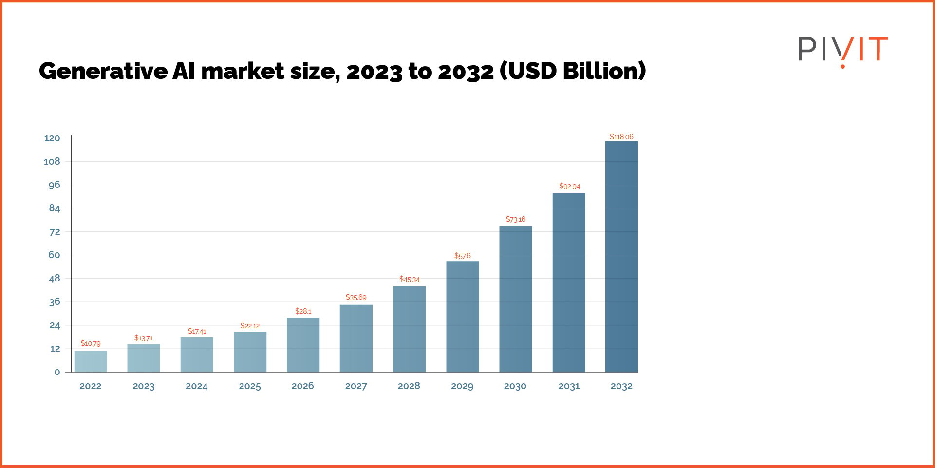 Generative AI market size from 2023 to 2032 (USD billion)