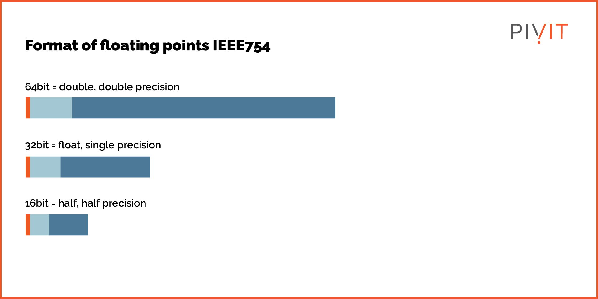 Format of floating points IEEE754