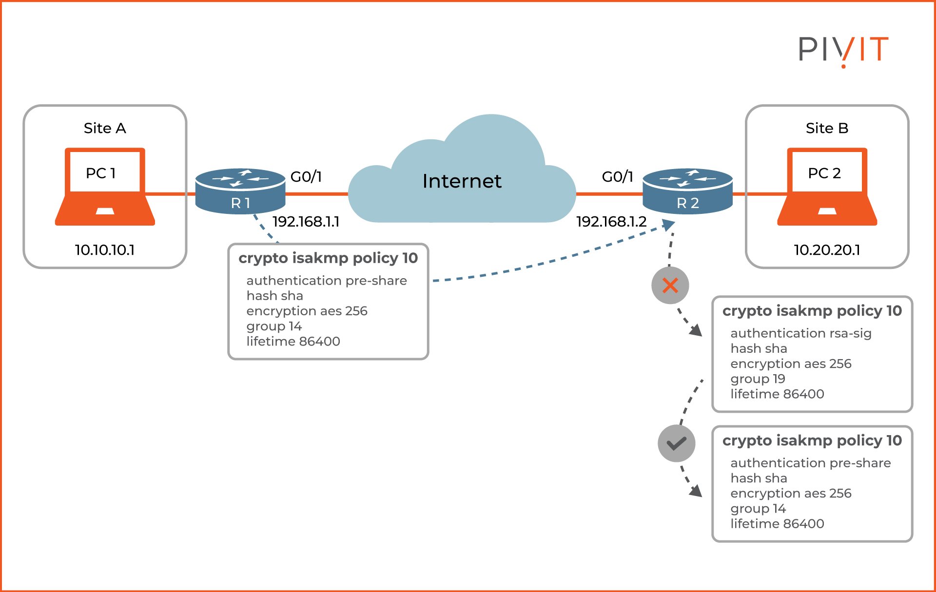 Deep Dive into the Site-to-Site VPN Tunnel Negotiation Process
