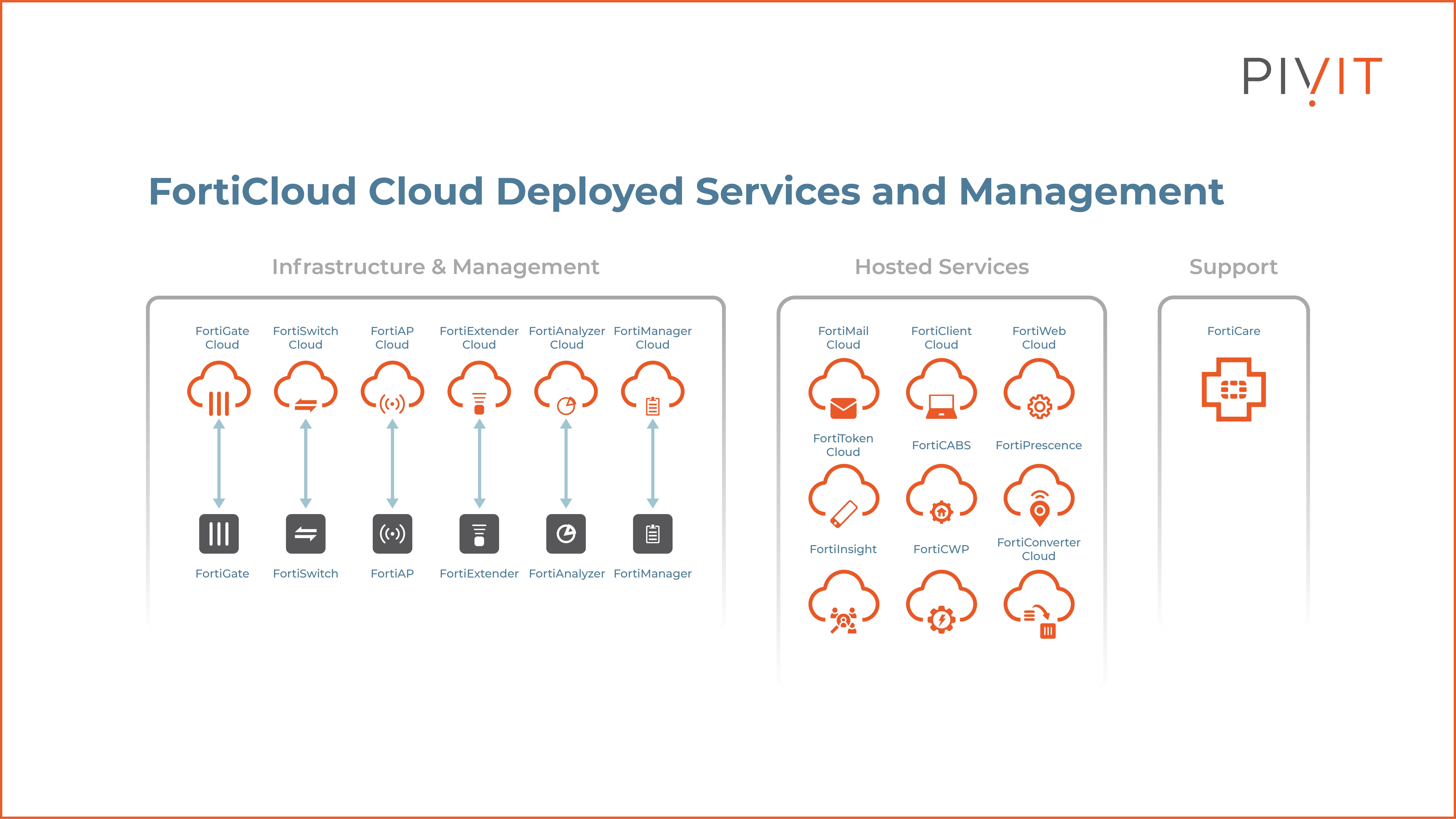 FortiCloud cloud-deployed services and management, including infrastructure and management, hosted services, and support