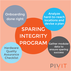 Four questions to ask your TPM about their sparing management program.